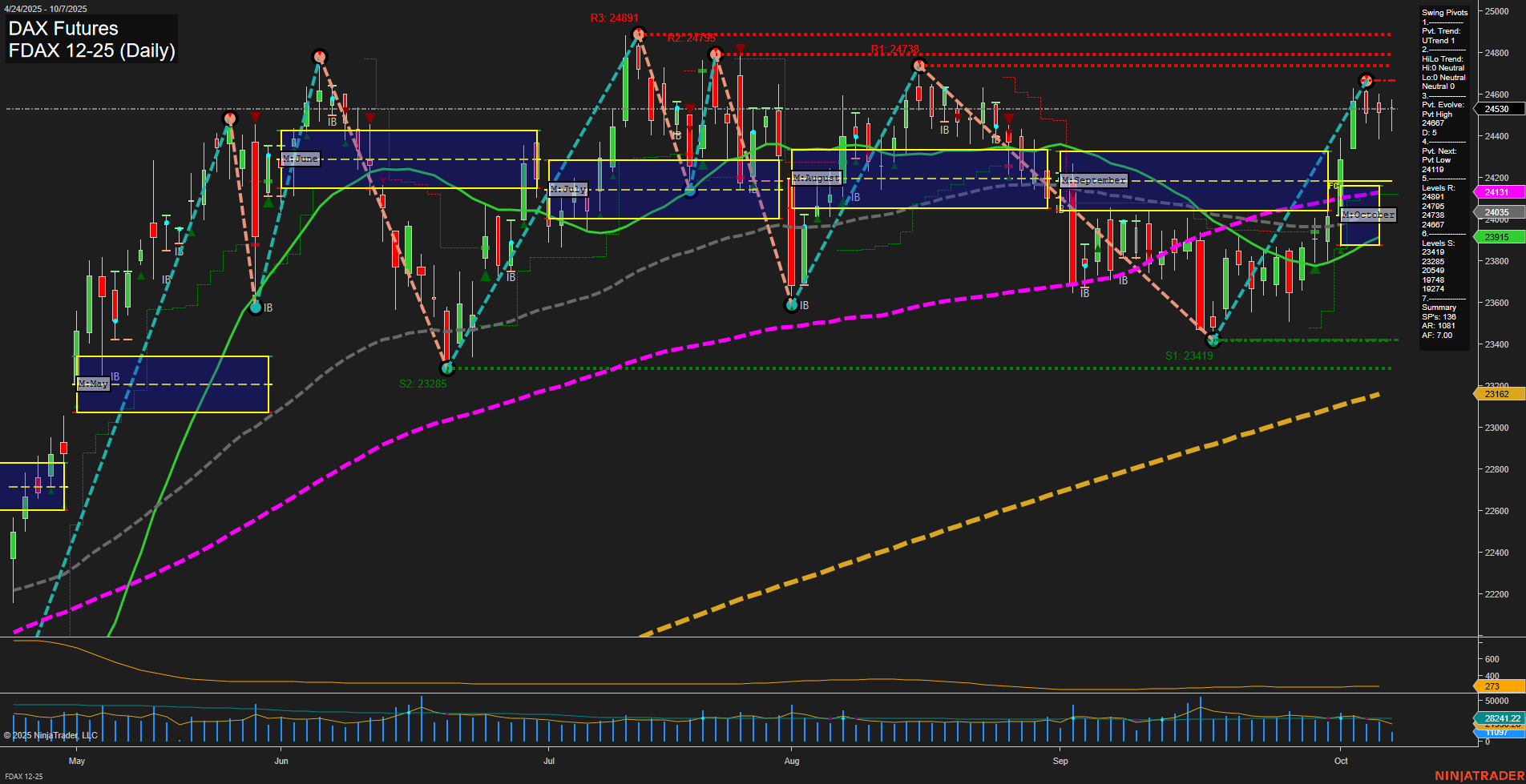 FDAX DAX Futures Daily Chart Analysis: 2025-Oct-07 07:09 CT
