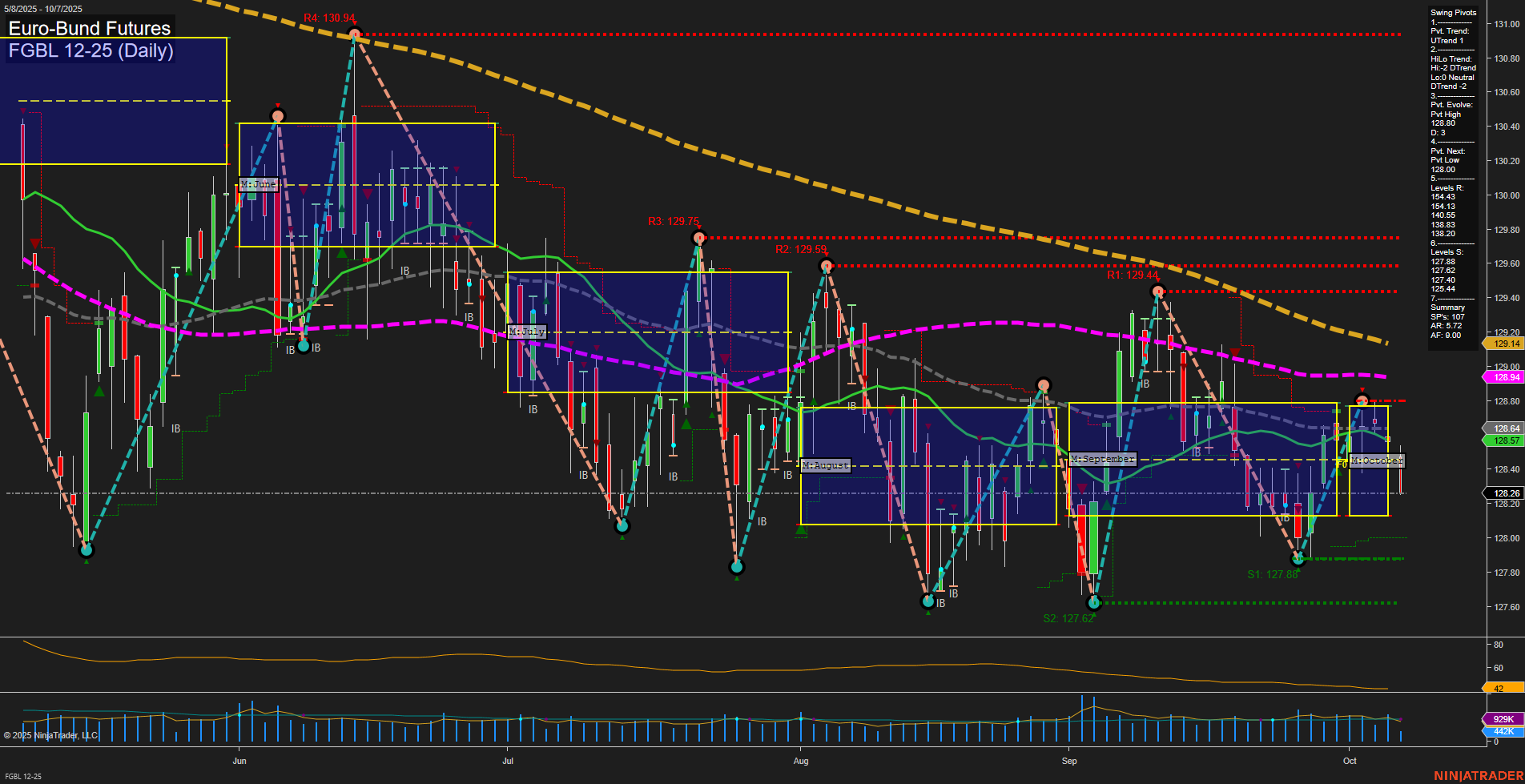FGBL Euro-Bund Futures Daily Chart Analysis: 2025-Oct-07 07:10 CT