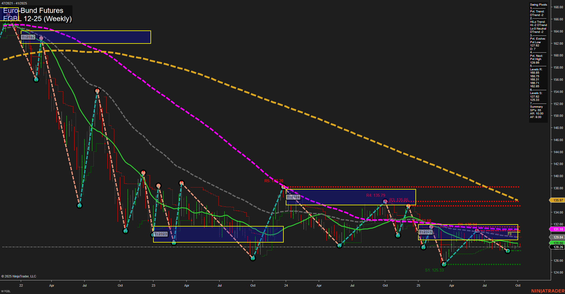 FGBL Euro-Bund Futures Weekly Chart Analysis: 2025-Oct-07 07:11 CT