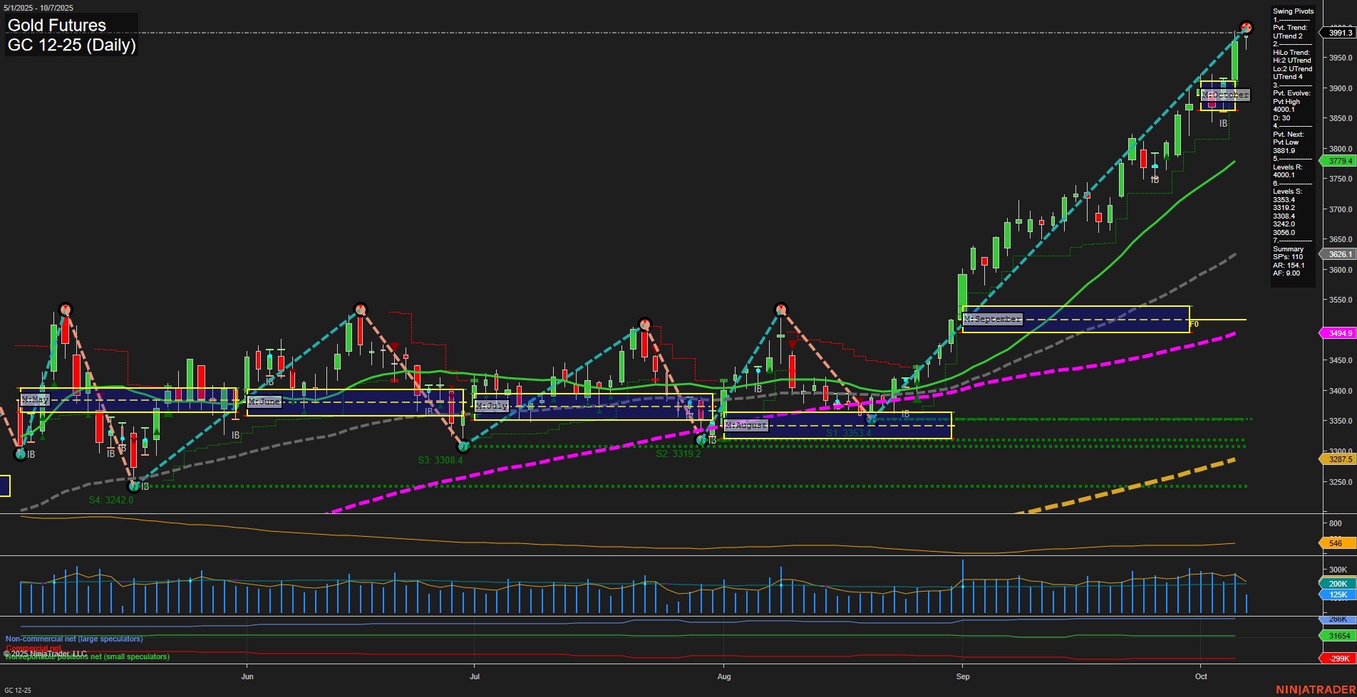 GC Gold Futures Daily Chart Analysis: 2025-Oct-07 07:11 CT