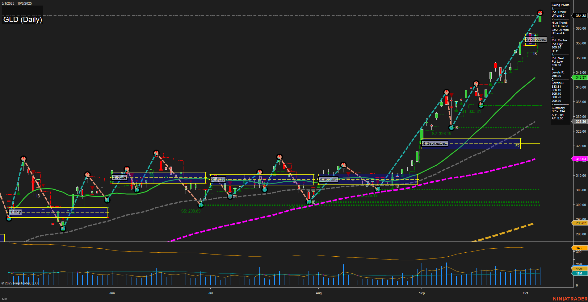 GLD SPDR Gold Shares Daily Chart Analysis: 2025-Oct-07 07:12 CT