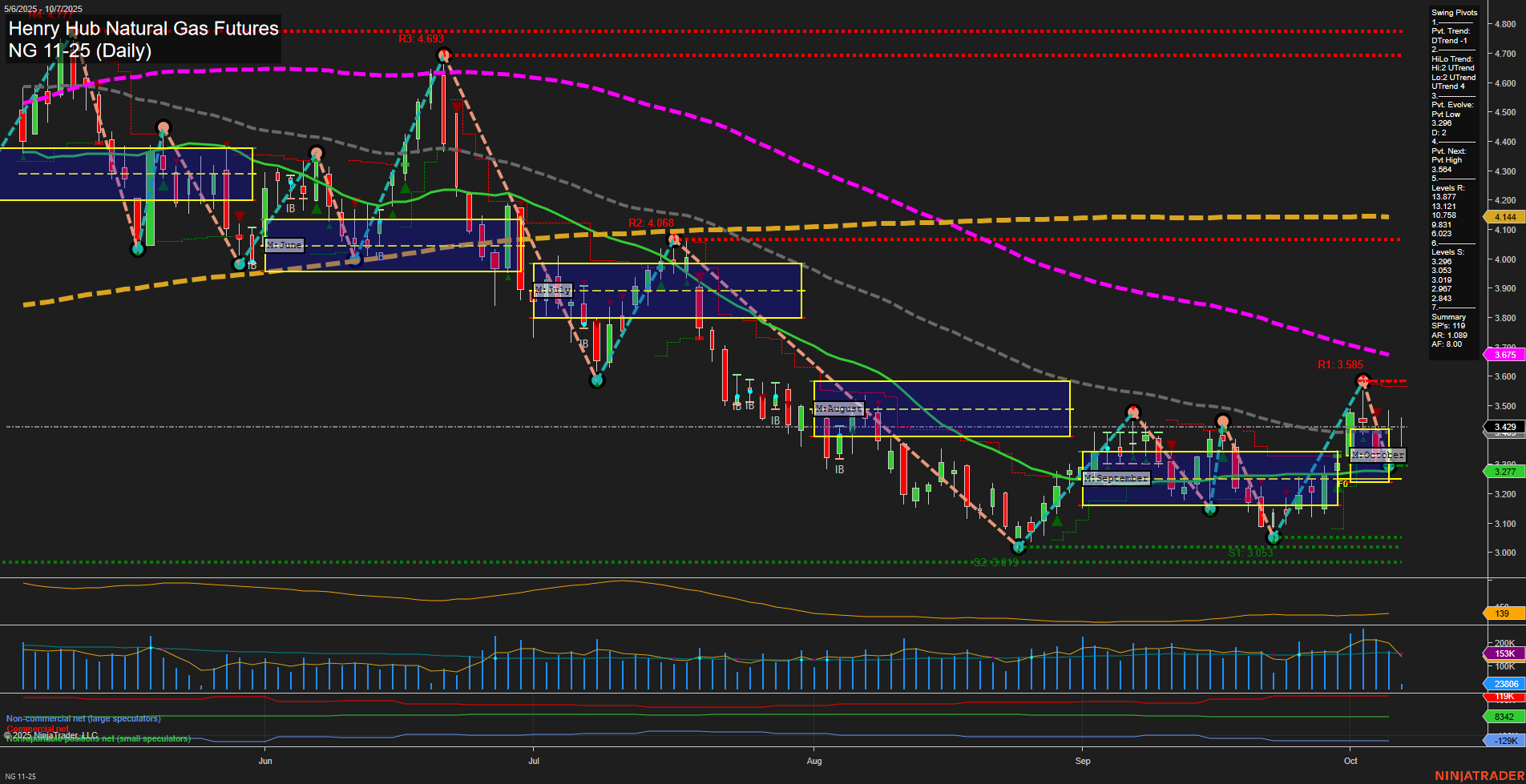 NG Henry Hub Natural Gas Futures Daily Chart Analysis: 2025-Oct-07 07:13 CT
