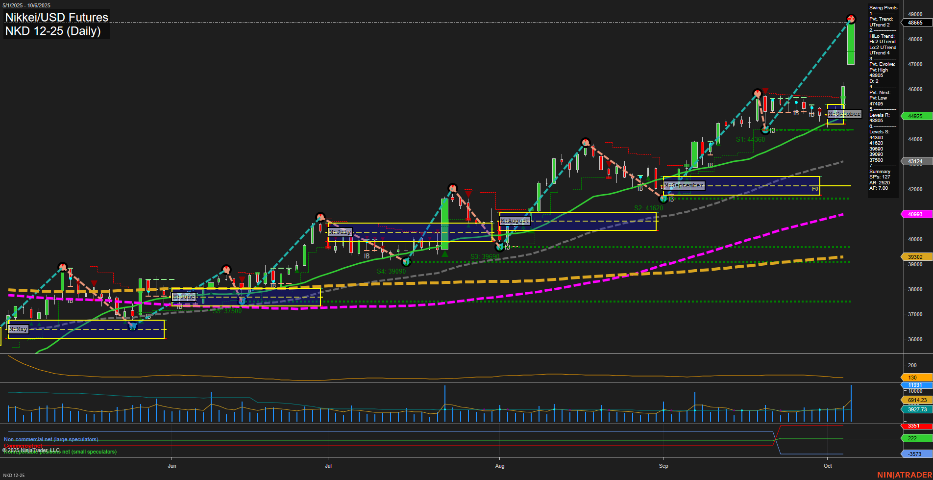 NKD Nikkei/USD Futures Daily Chart Analysis: 2025-Oct-07 07:14 CT