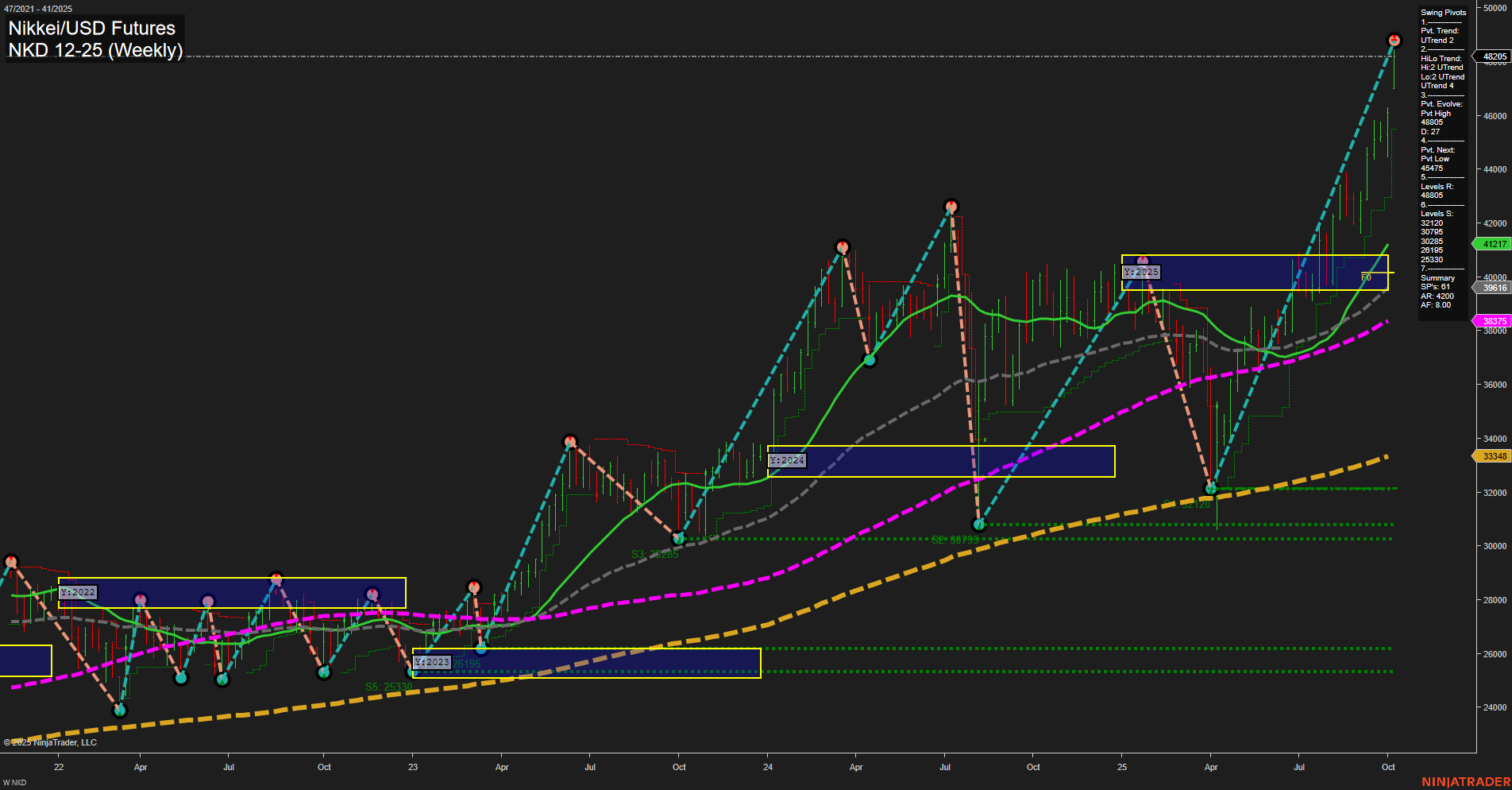 NKD Nikkei/USD Futures Weekly Chart Analysis: 2025-Oct-07 07:14 CT