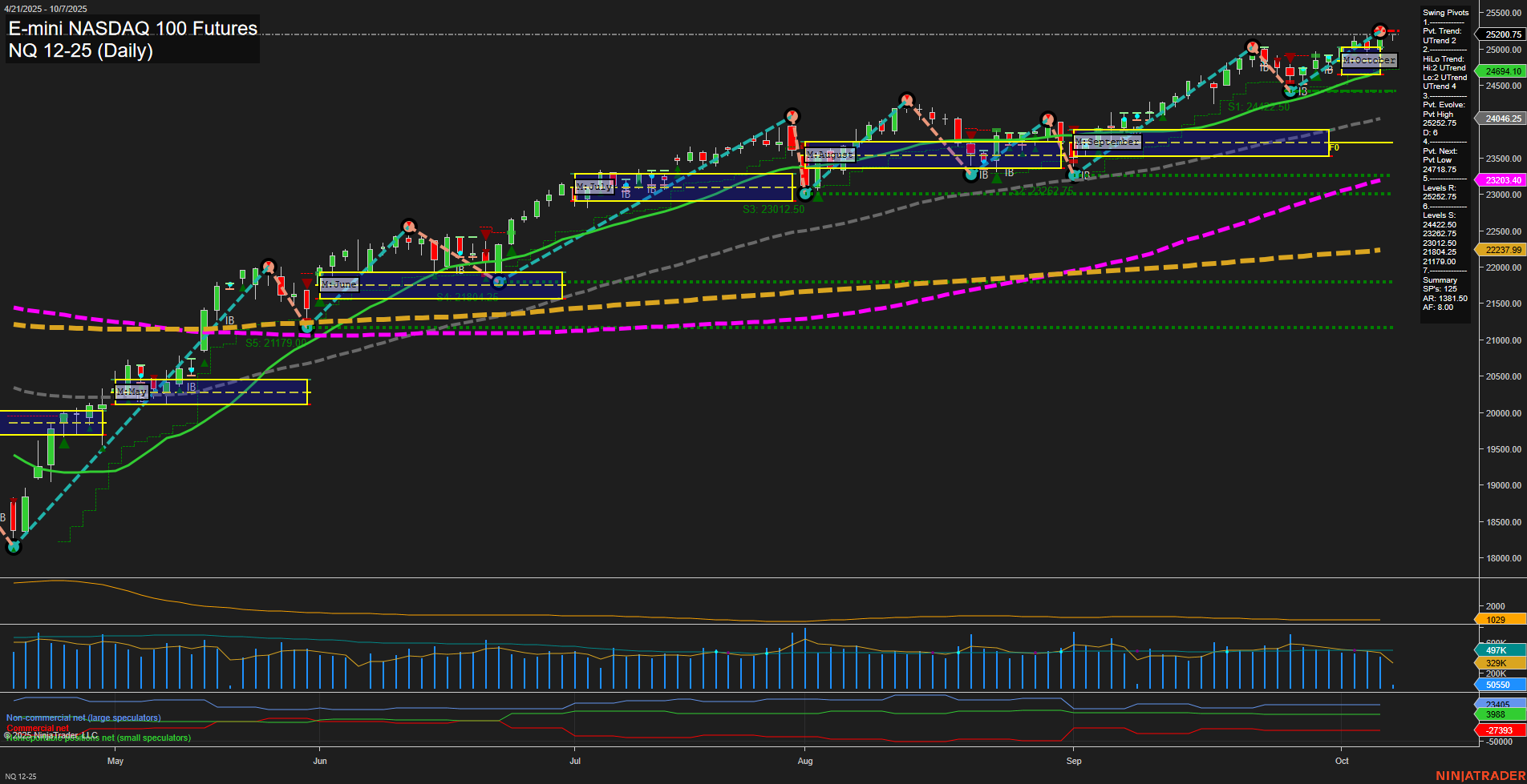 NQ E-mini NASDAQ 100 Futures Daily Chart Analysis: 2025-Oct-07 07:14 CT