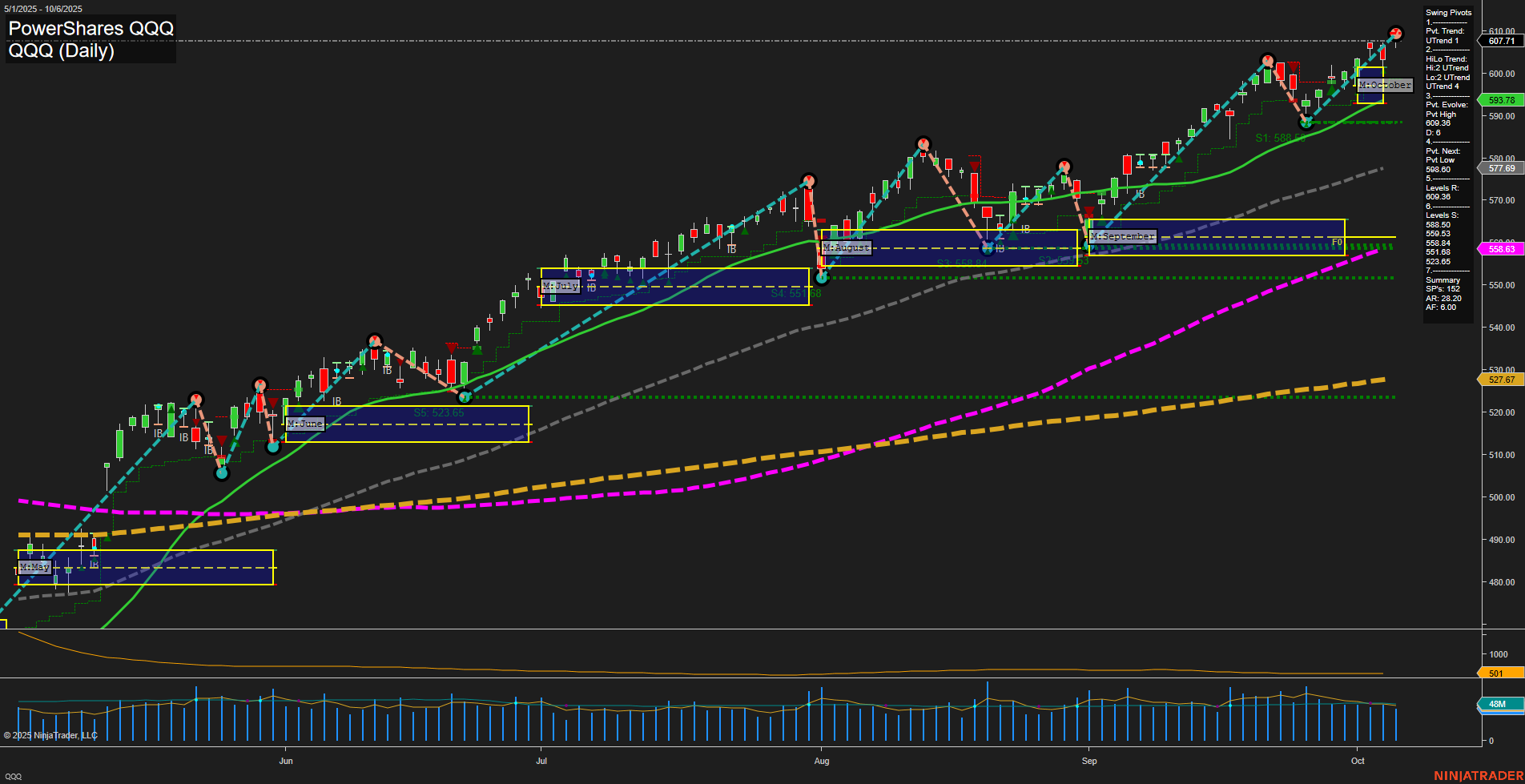 QQQ Tech Daily Chart Analysis: 2025-10-07 CT