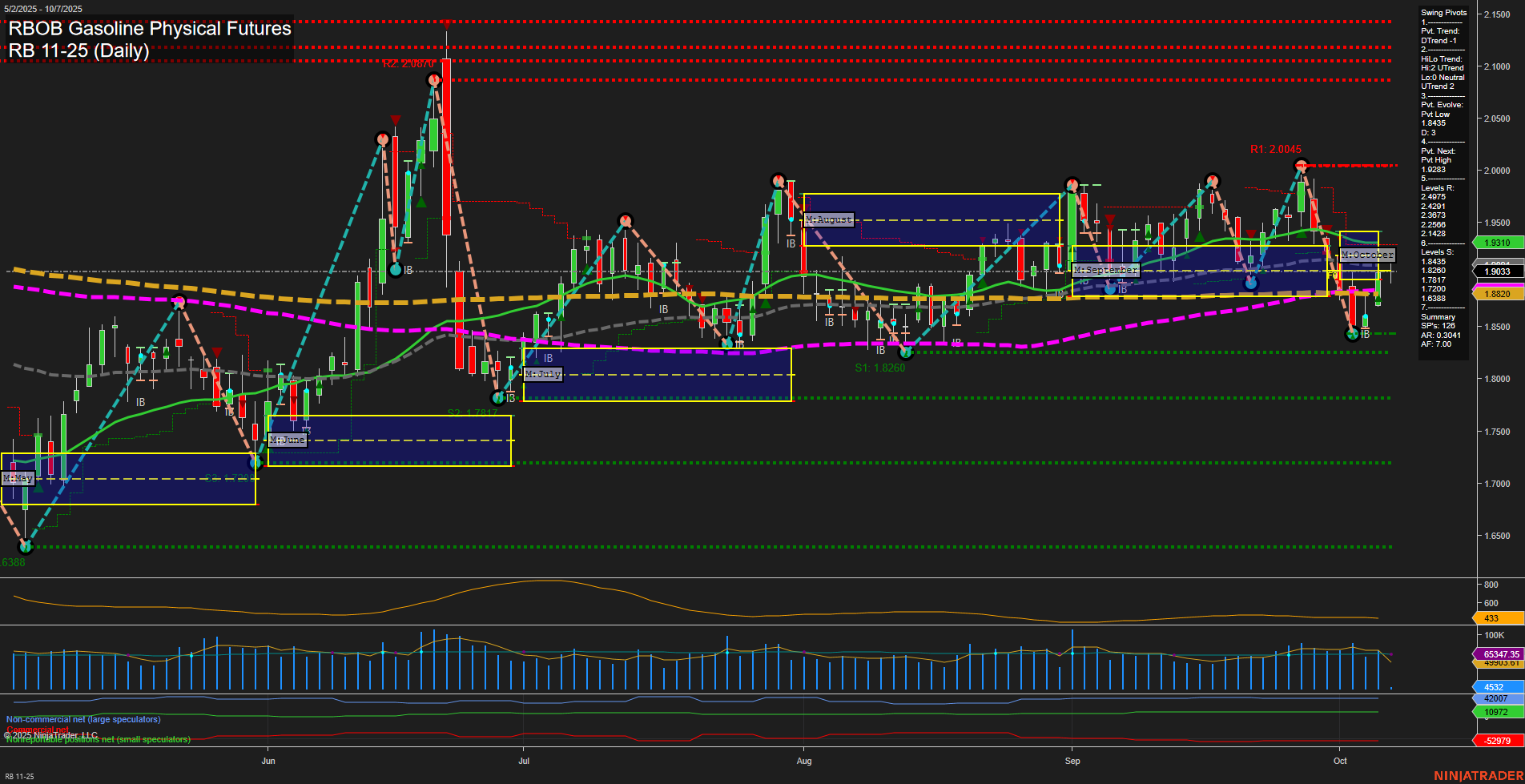 RB RBOB Gasoline Physical Futures Daily Chart Analysis: 2025-Oct-07 07:15 CT