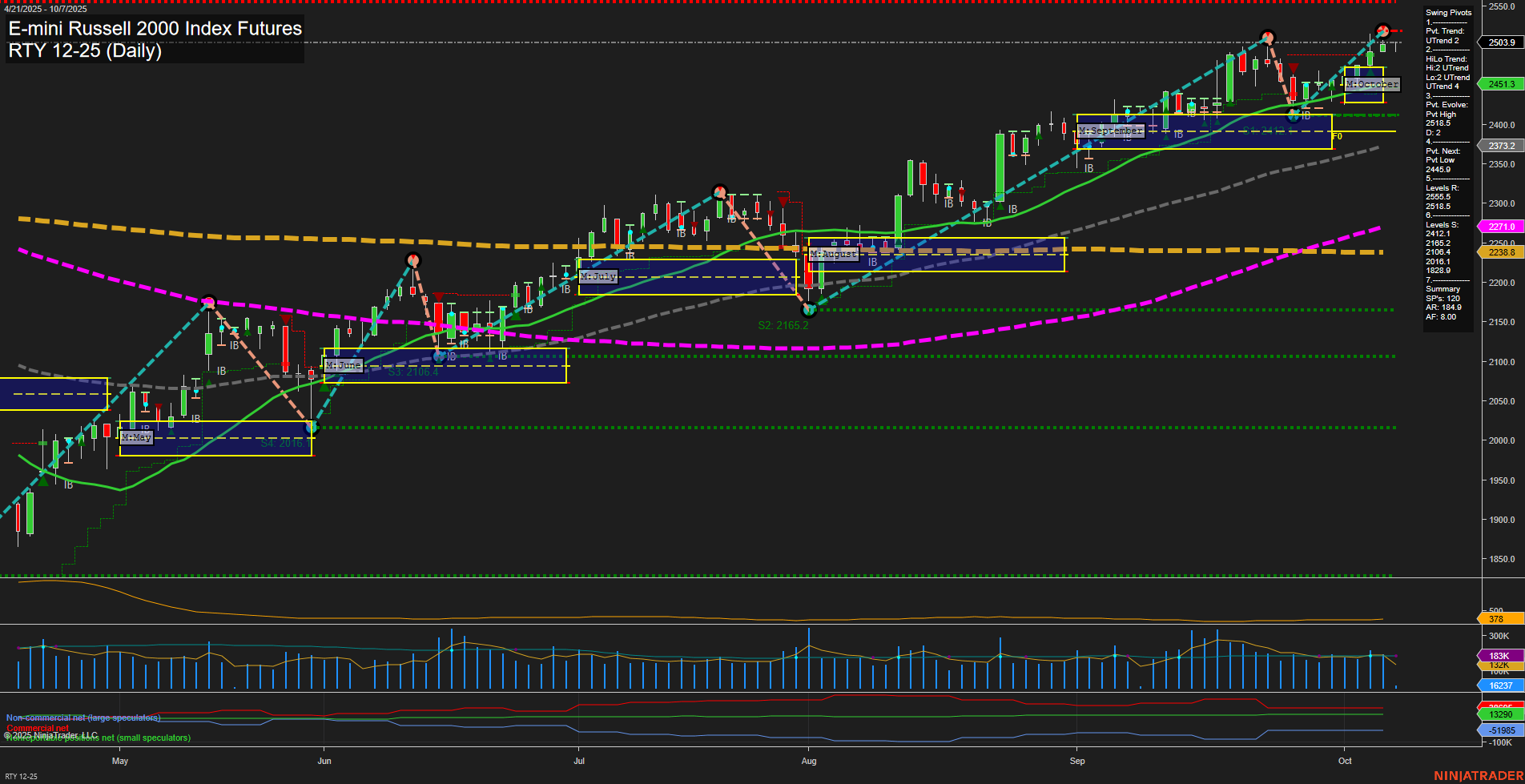 RTY E-mini Russell 2000 Index Futures Daily Chart Analysis: 2025-Oct-07 07:16 CT