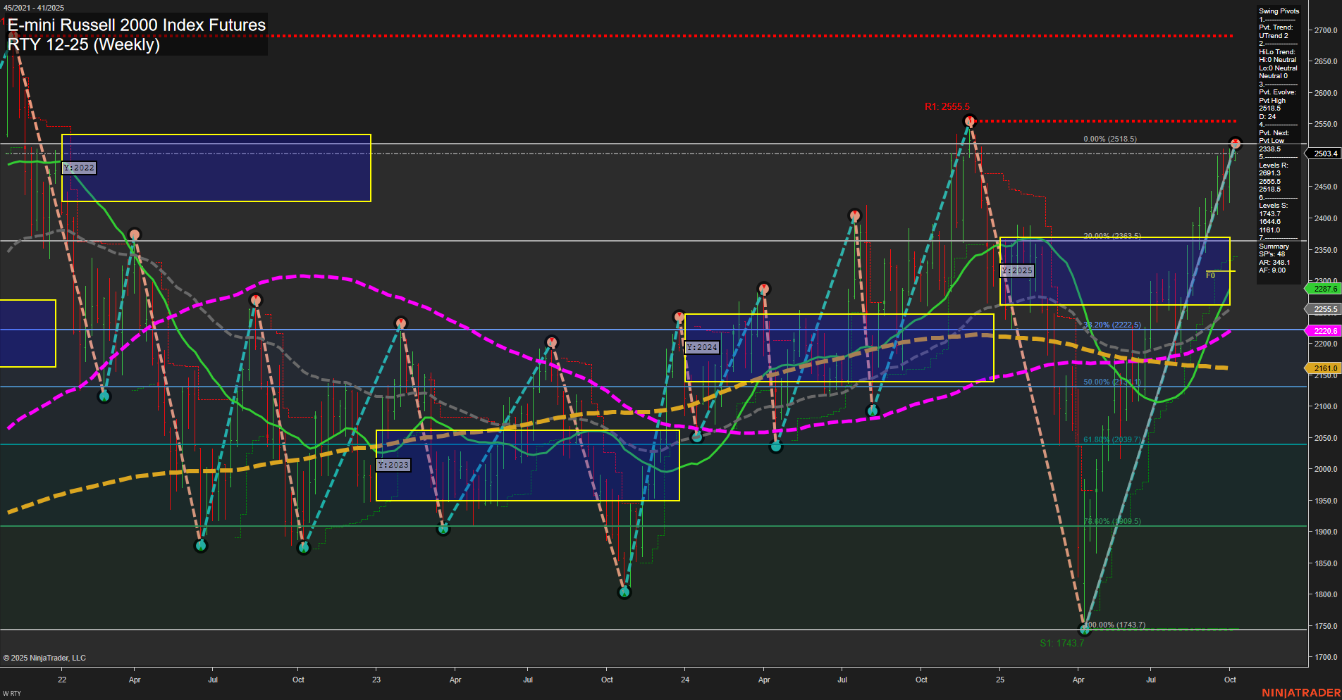 RTY E-mini Russell 2000 Index Futures Weekly Chart Analysis: 2025-Oct-07 07:17 CT