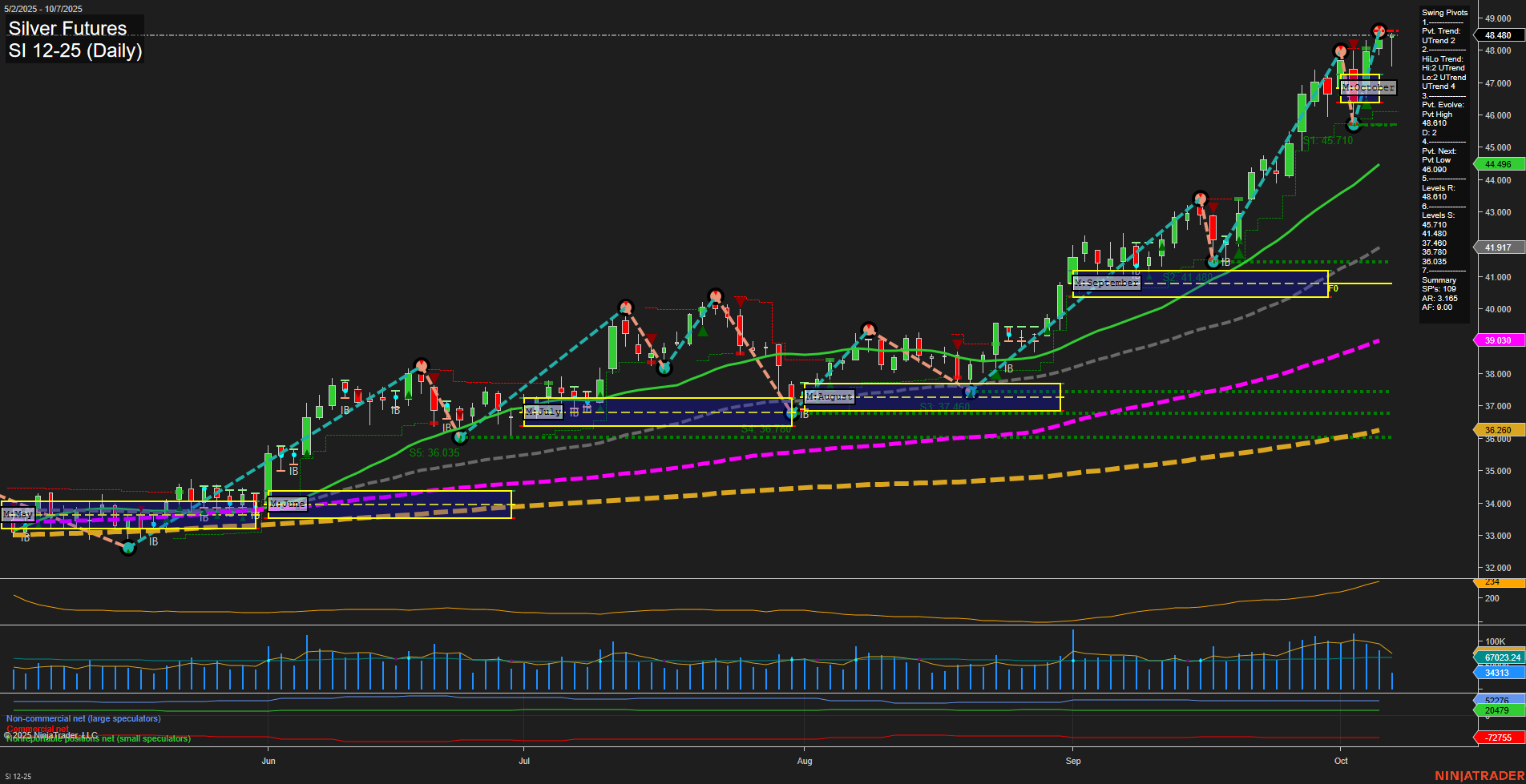 SI Silver Futures Daily Chart Analysis: 2025-Oct-07 07:17 CT