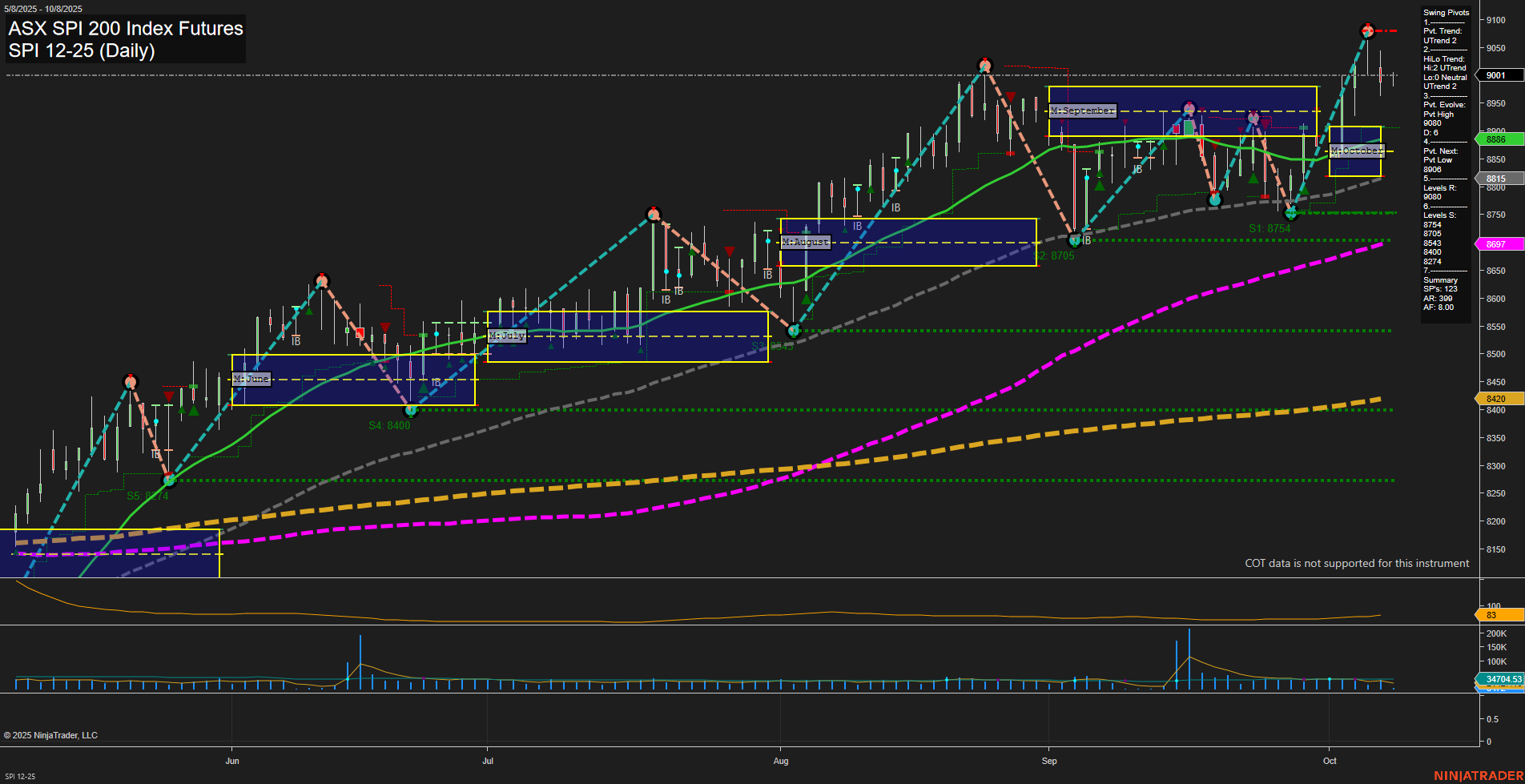 SPI ASX SPI 200 Index Futures Daily Chart Analysis: 2025-Oct-07 07:18 CT