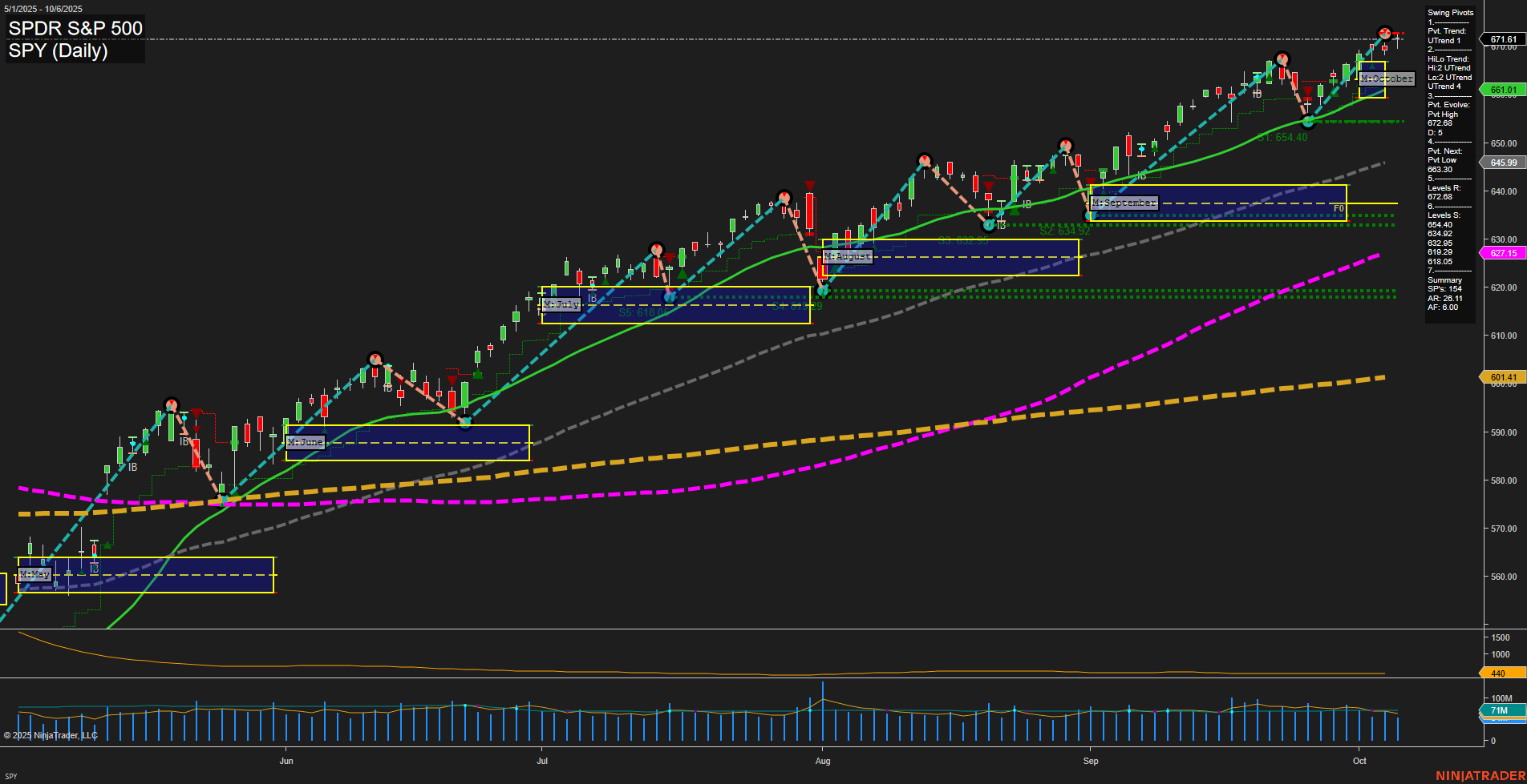 SPY S&P 500 Daily Chart Analysis: 2025-10-07 CT