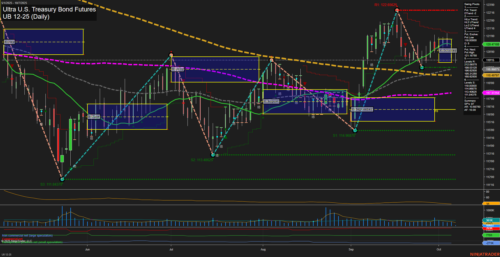 UB Ultra U.S. Treasury Bond Futures Daily Chart Analysis: 2025-Oct-07 07:19 CT