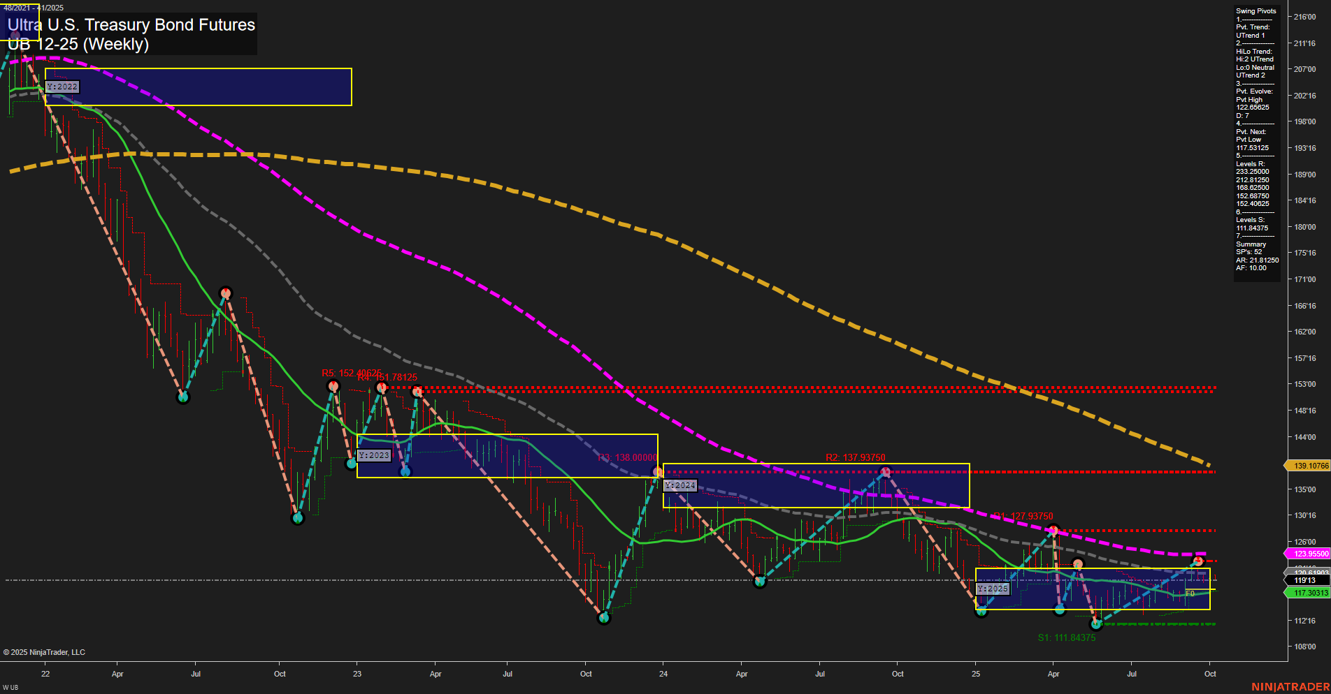UB Ultra U.S. Treasury Bond Futures Weekly Chart Analysis: 2025-Oct-07 07:20 CT
