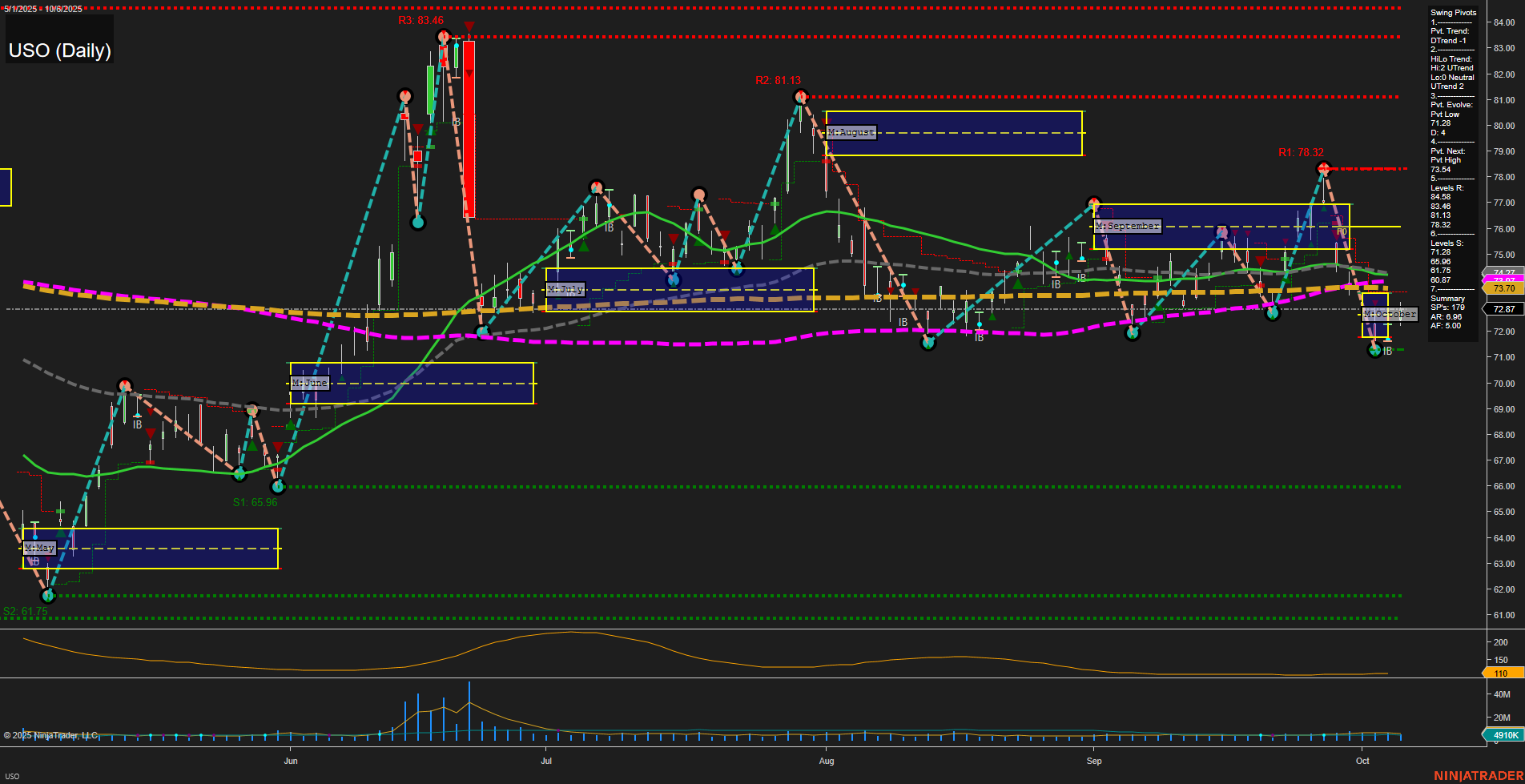 USO United States Oil Fund LP Daily Chart Analysis: 2025-Oct-07 07:20 CT