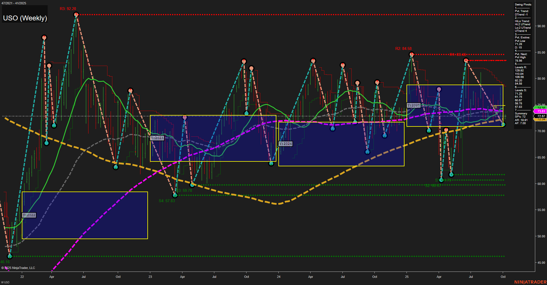 USO United States Oil Fund LP Weekly Chart Analysis: 2025-Oct-07 07:20 CT