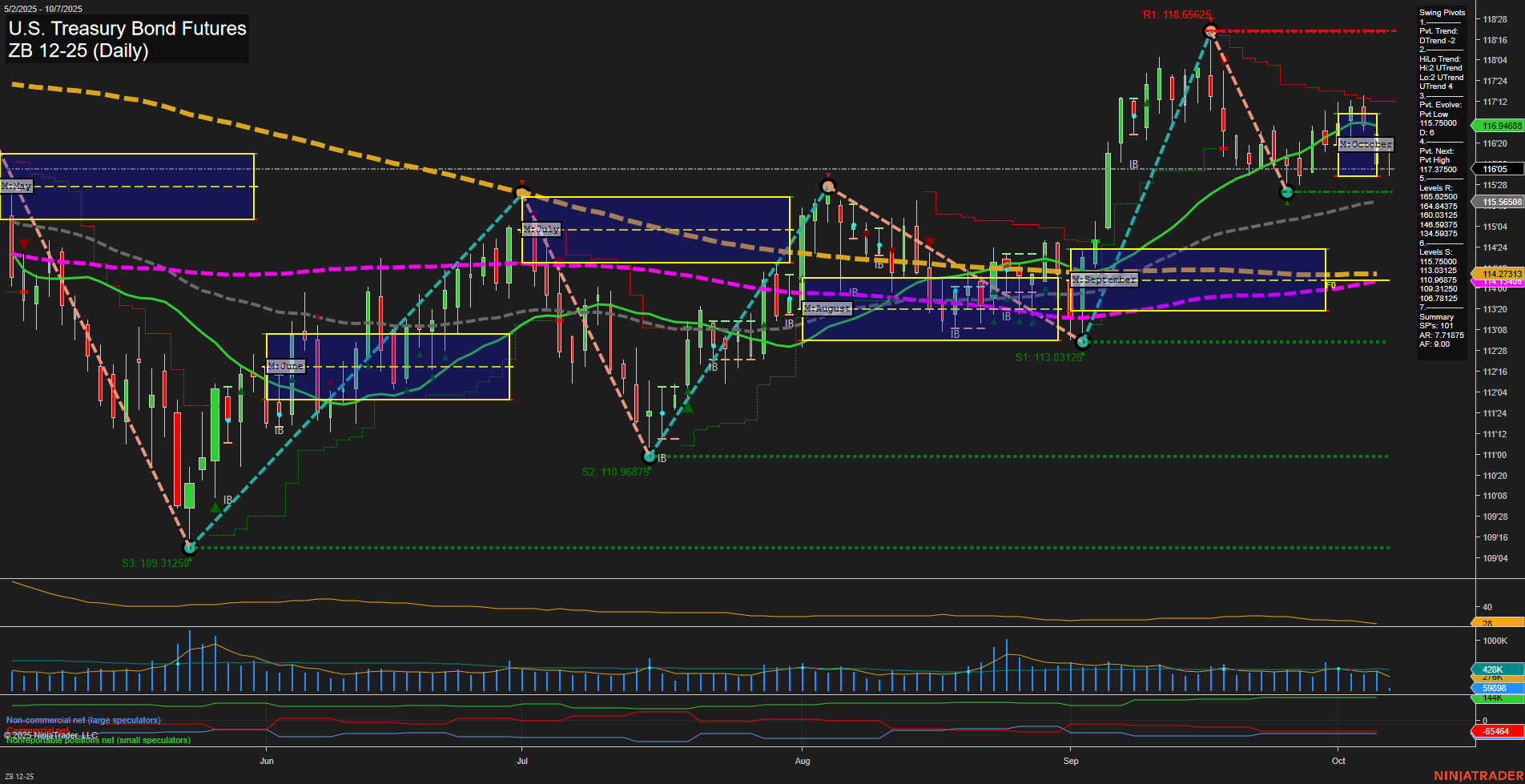 ZB U.S. Treasury Bond Futures Daily Chart Analysis: 2025-Oct-07 07:21 CT