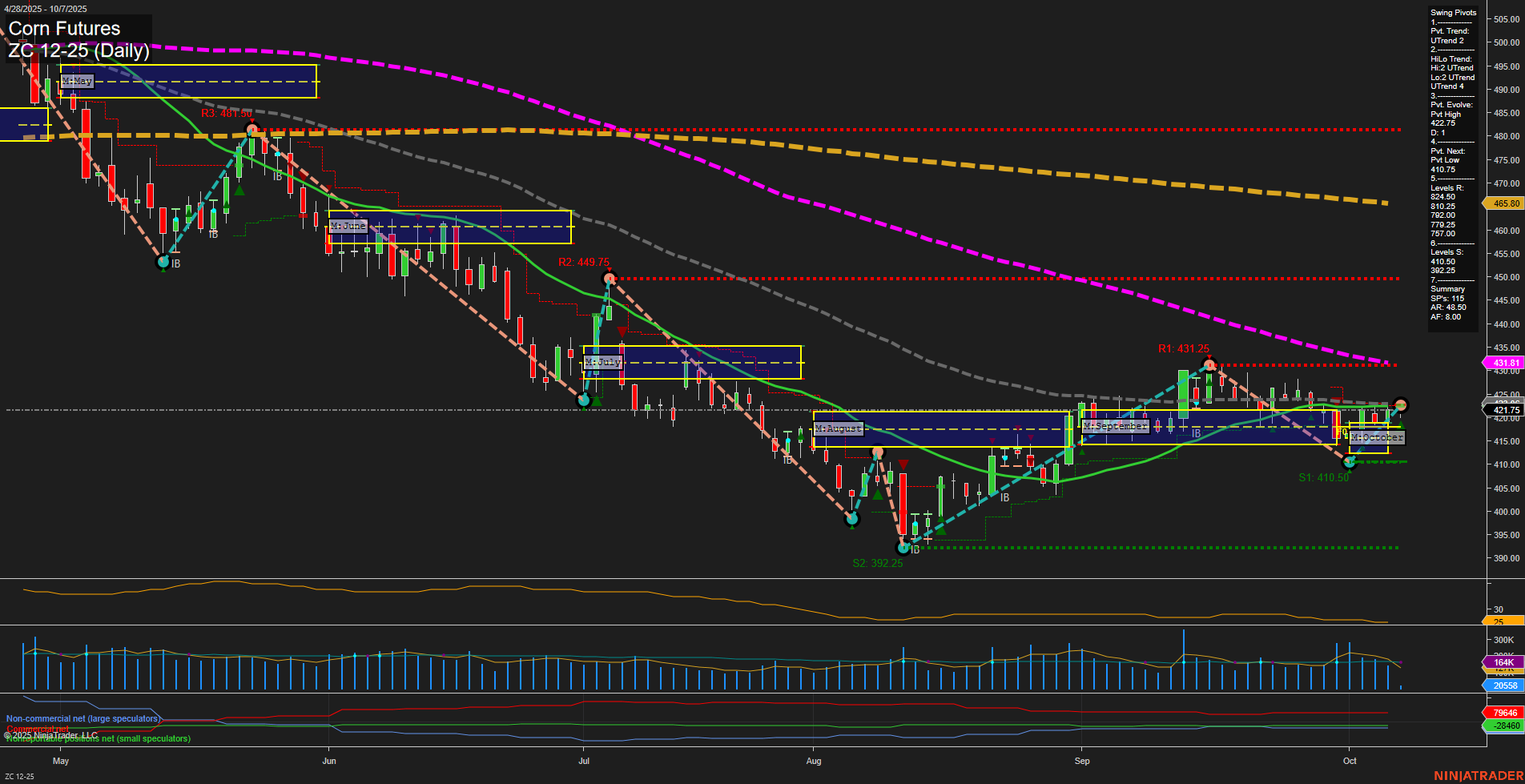 ZC Corn Futures Daily Chart Analysis: 2025-Oct-07 07:22 CT