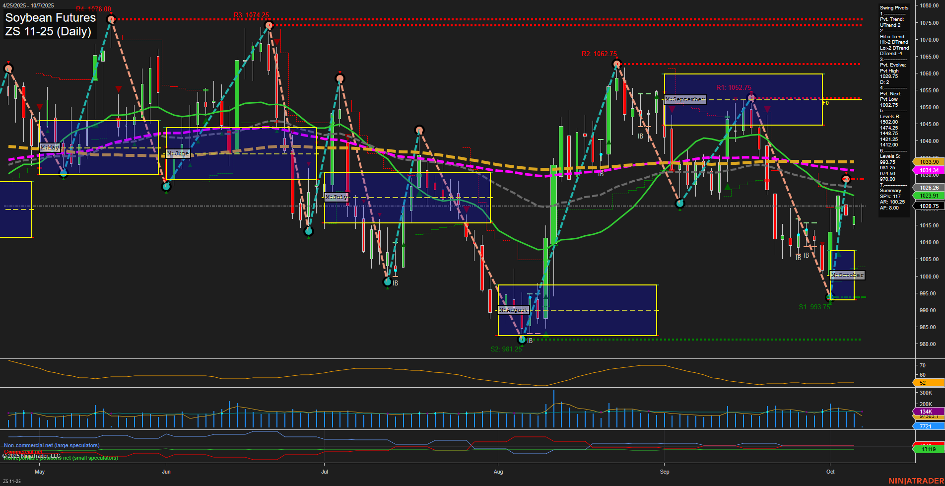 ZS Soybean Futures Daily Chart Analysis: 2025-Oct-07 07:23 CT