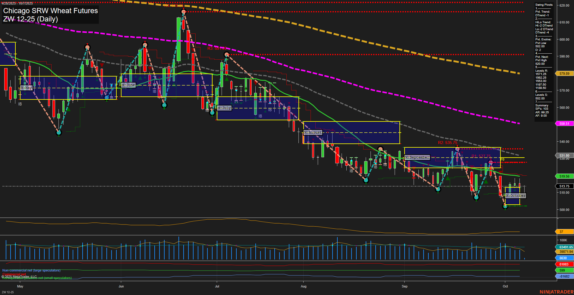 ZW Chicago SRW Wheat Futures Daily Chart Analysis: 2025-Oct-07 07:24 CT
