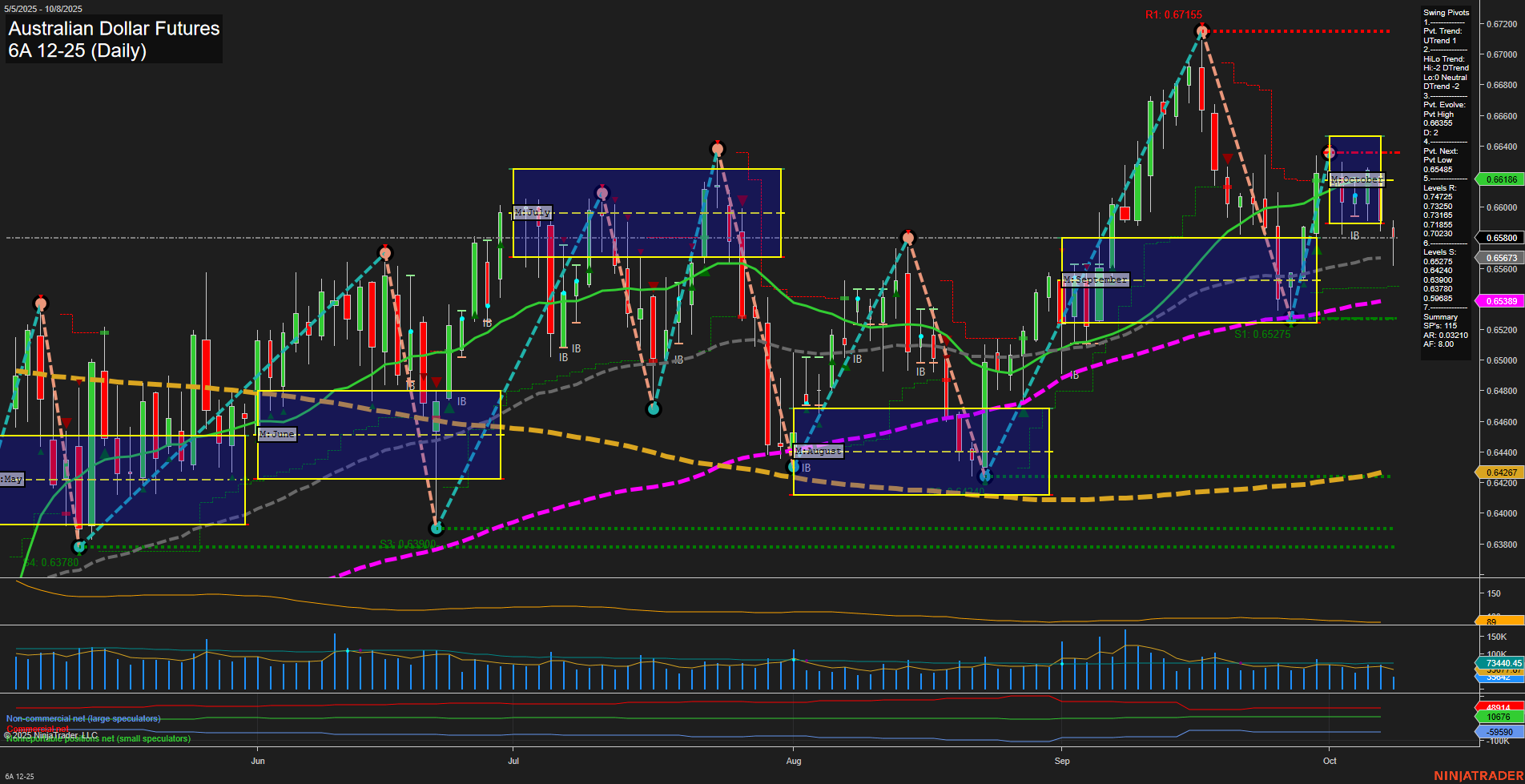6A Australian Dollar Futures Daily Chart Analysis: 2025-Oct-08 07:00 CT