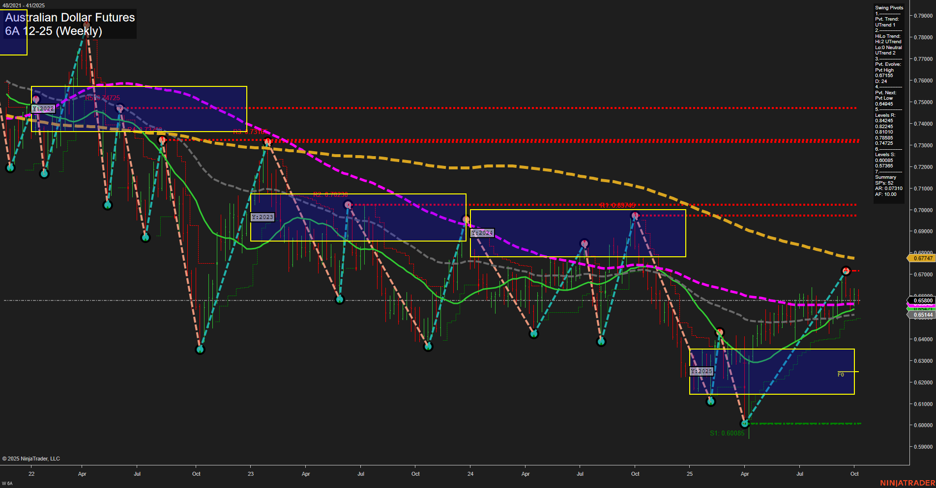 6A Australian Dollar Futures Weekly Chart Analysis: 2025-Oct-08 07:00 CT