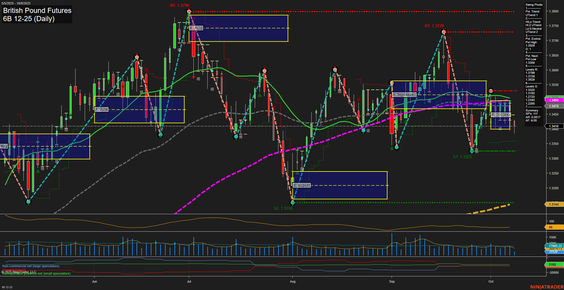 6B British Pound Futures Daily Chart Analysis: 2025-Oct-08 07:00 CT