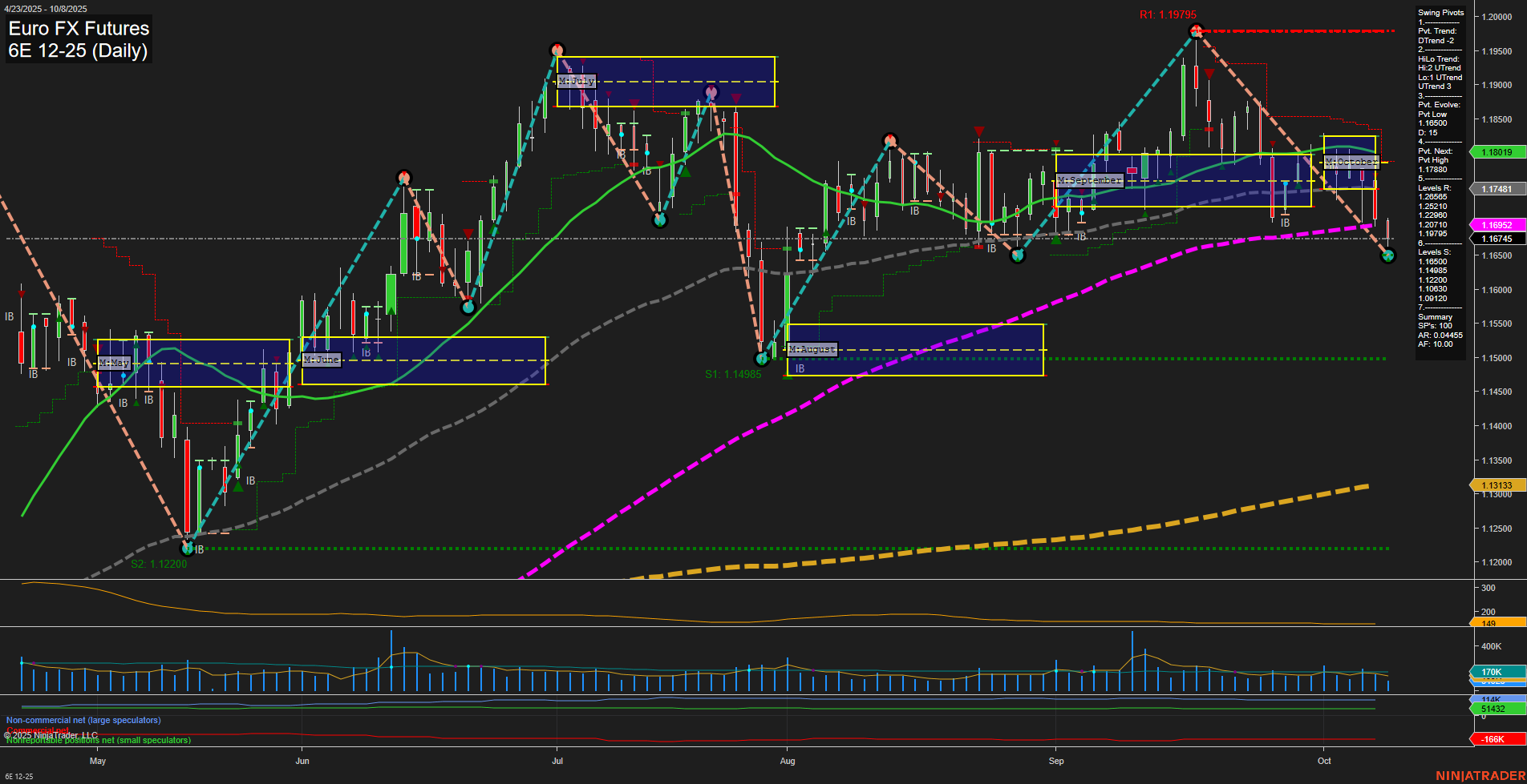 6E Euro FX Futures Daily Chart Analysis: 2025-Oct-08 07:01 CT