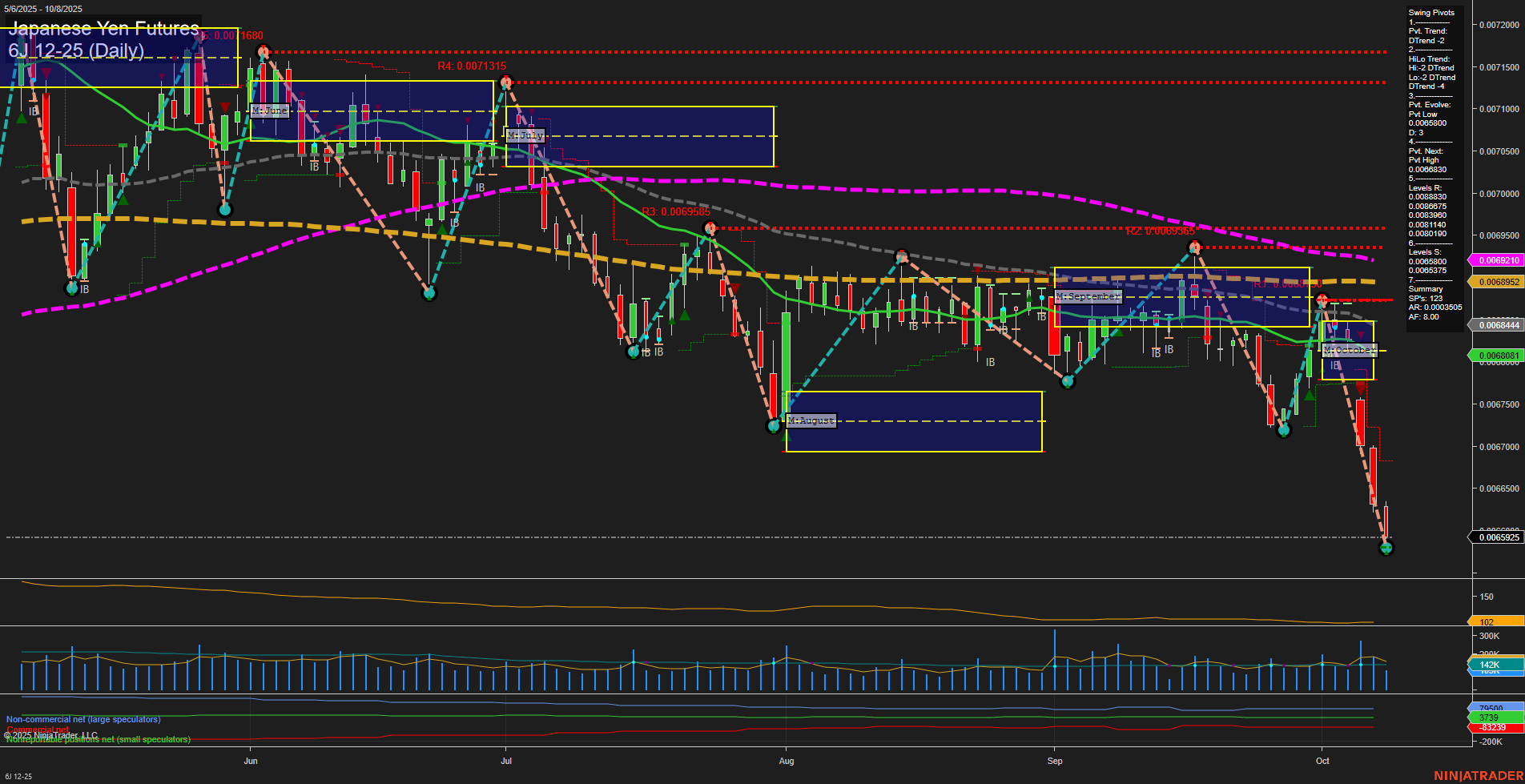 6J Japanese Yen Futures Daily Chart Analysis: 2025-Oct-08 07:02 CT