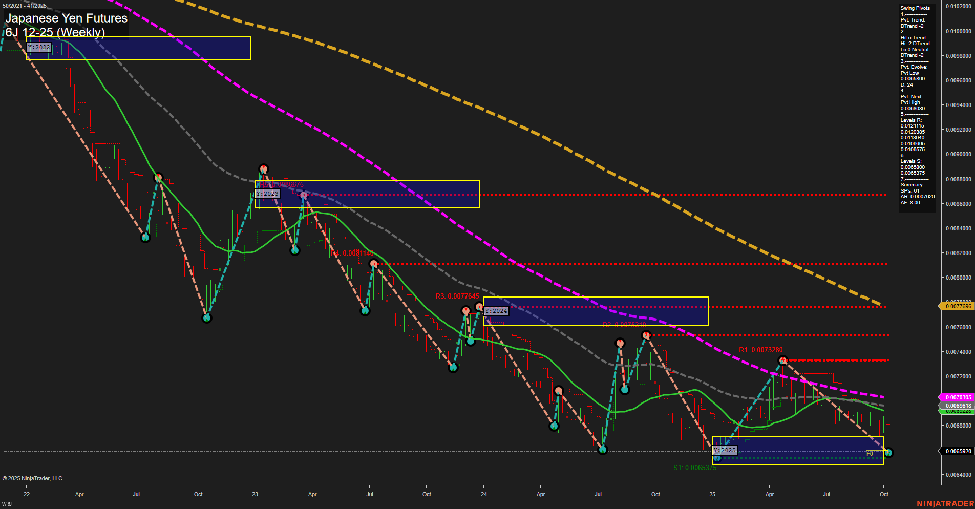 6J Japanese Yen Futures Weekly Chart Analysis: 2025-Oct-08 07:03 CT