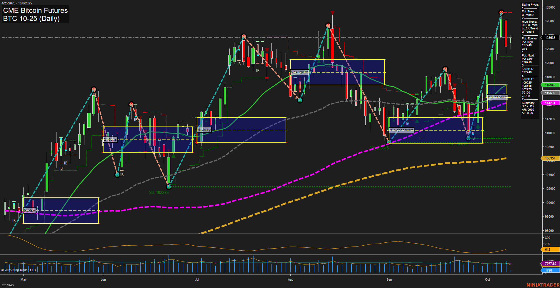 BTC CME Bitcoin Futures Daily Chart Analysis: 2025-Oct-08 07:03 CT