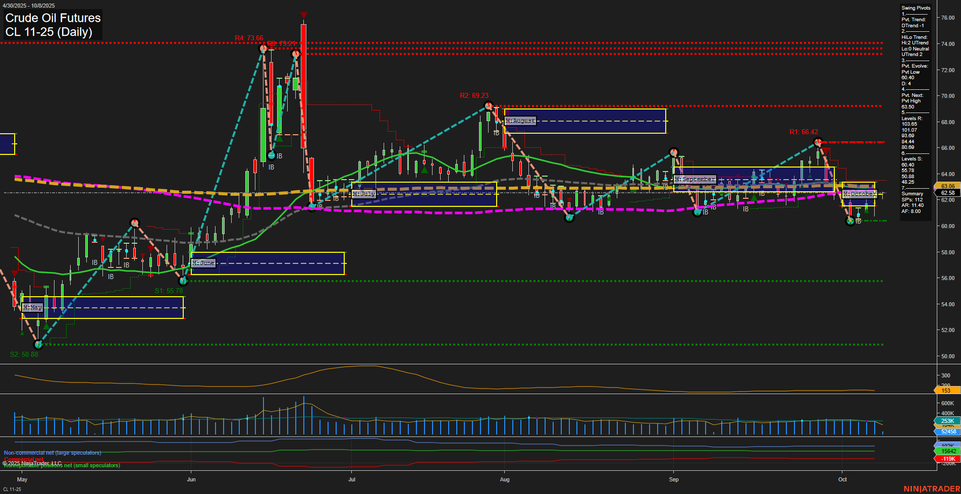 CL Crude Oil Futures Daily Chart Analysis: 2025-Oct-08 07:04 CT