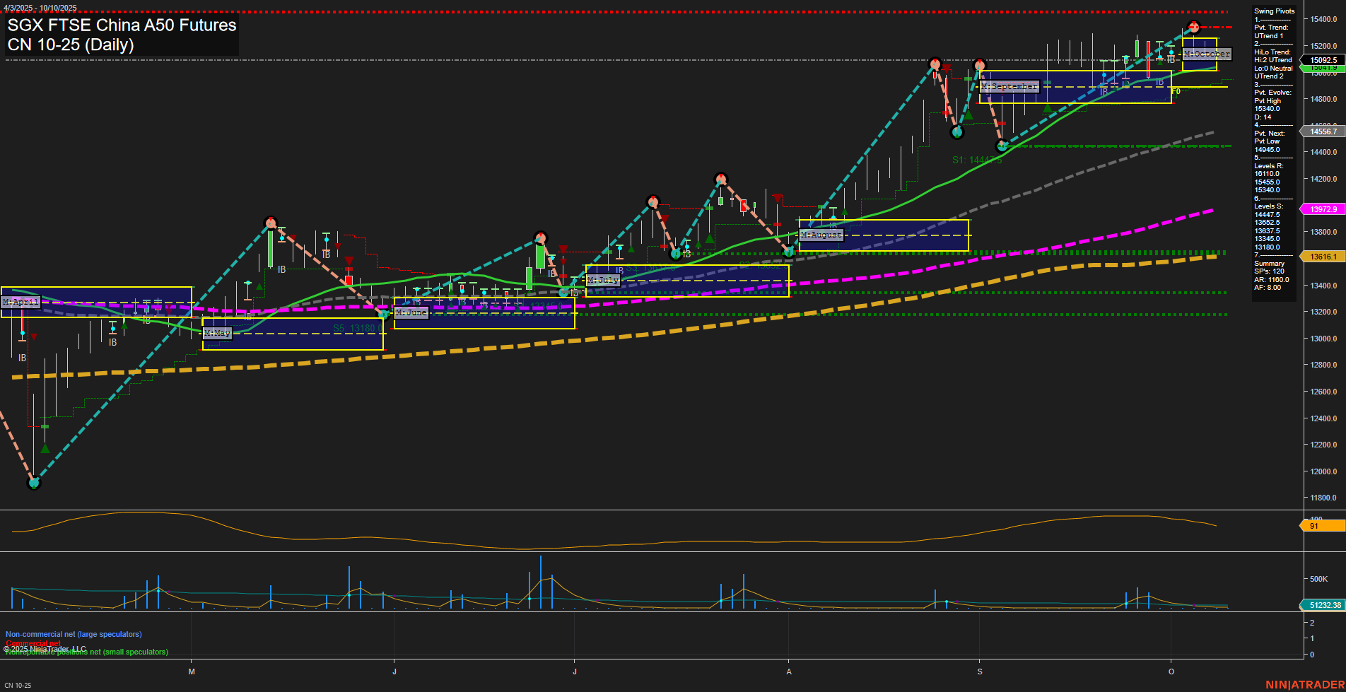 CN SGX FTSE China A50 Futures Daily Chart Analysis: 2025-Oct-08 07:05 CT