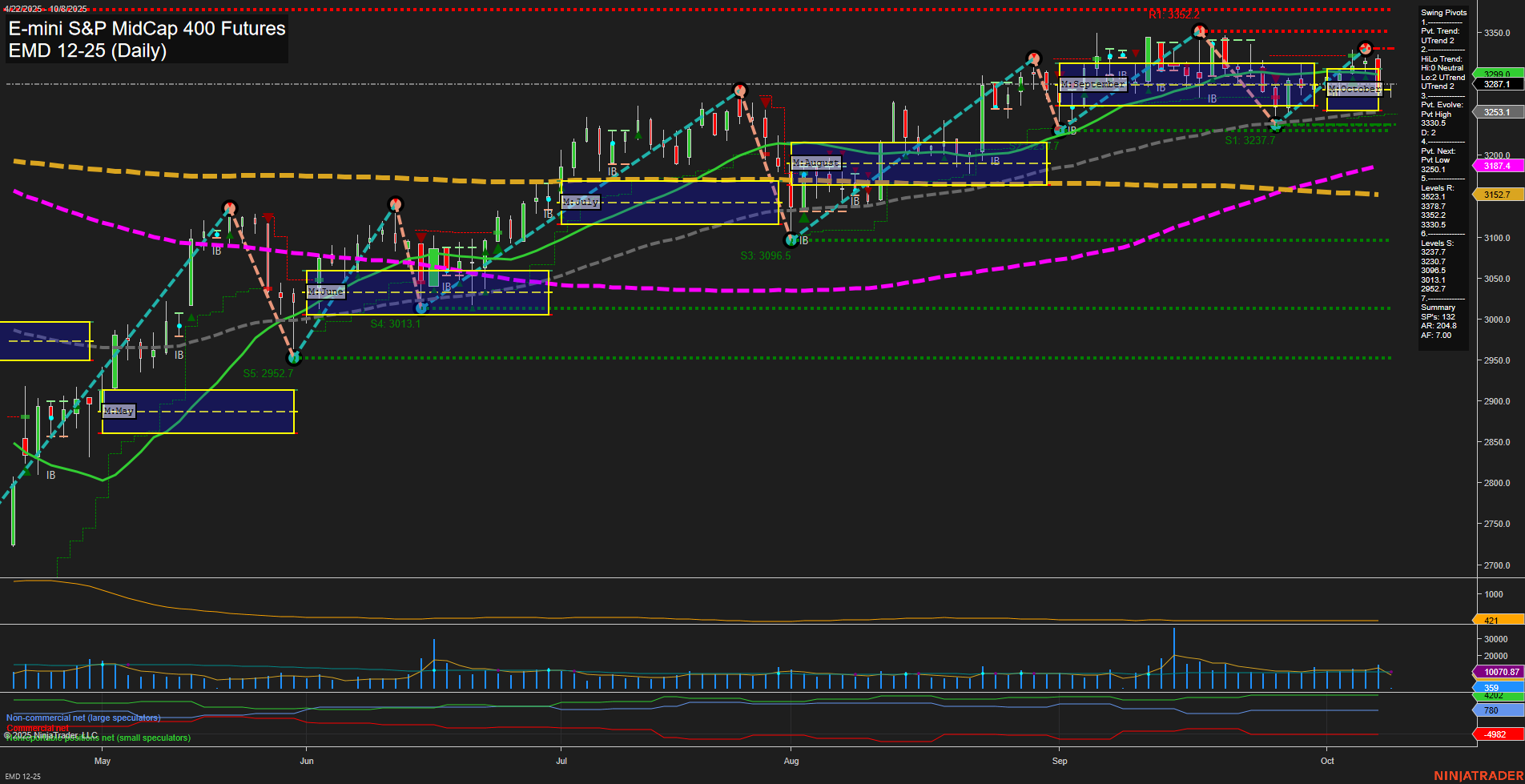EMD E-mini S&P MidCap 400 Futures Daily Chart Analysis: 2025-Oct-08 07:05 CT