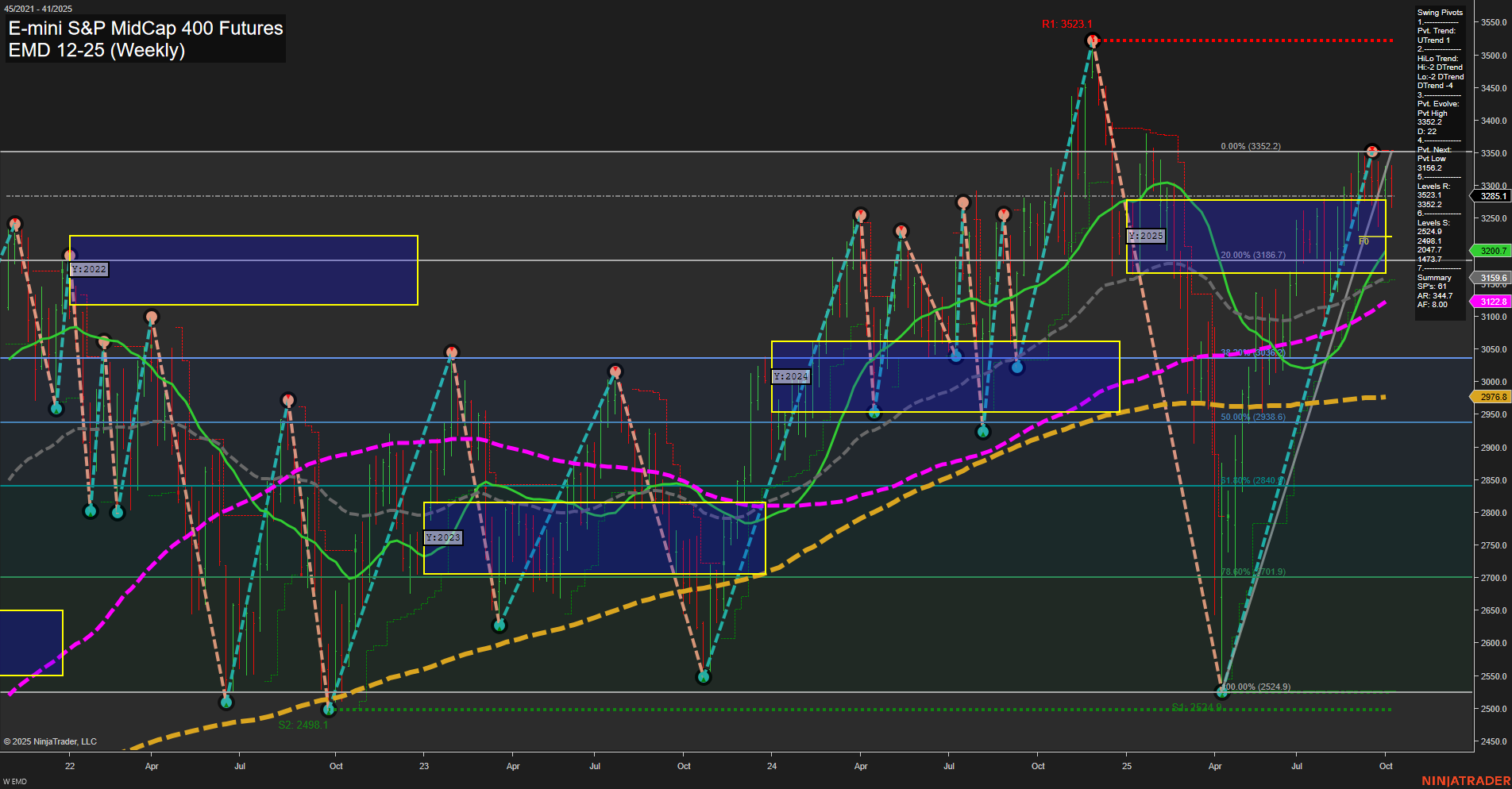 EMD E-mini S&P MidCap 400 Futures Weekly Chart Analysis: 2025-Oct-08 07:06 CT