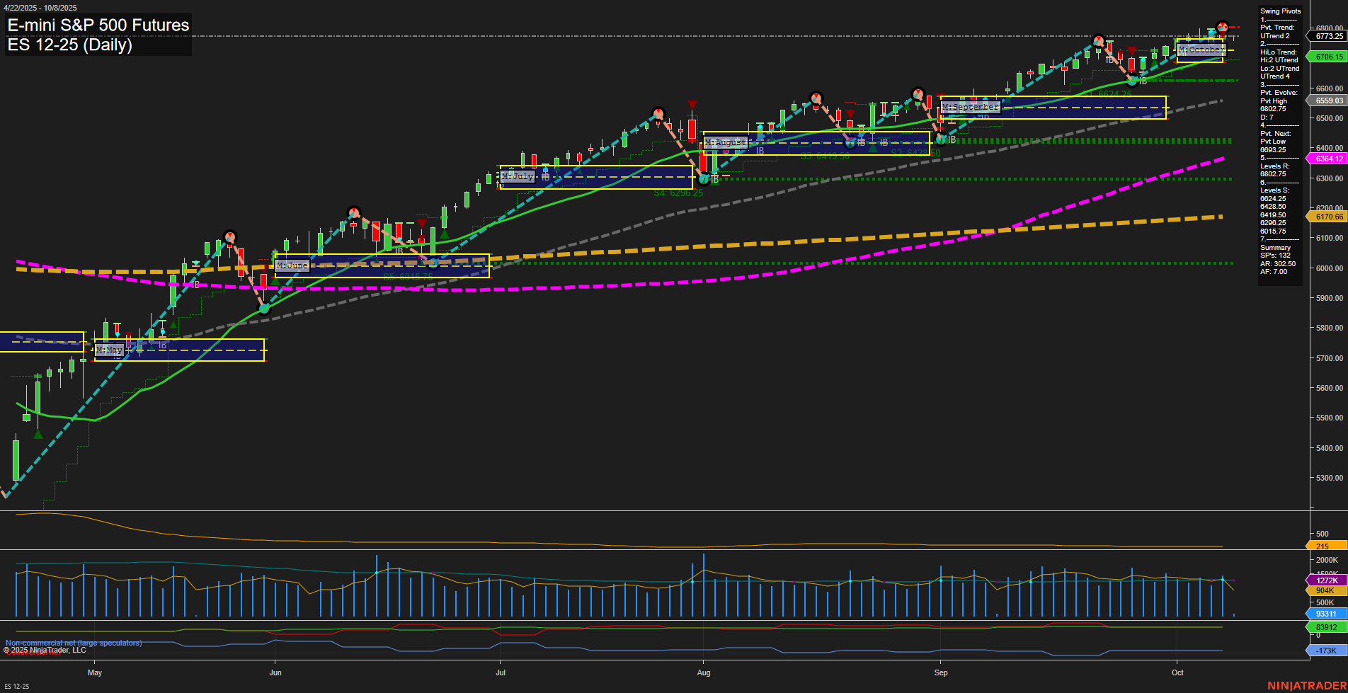 ES E-mini S&P 500 Futures Daily Chart Analysis: 2025-Oct-08 07:06 CT