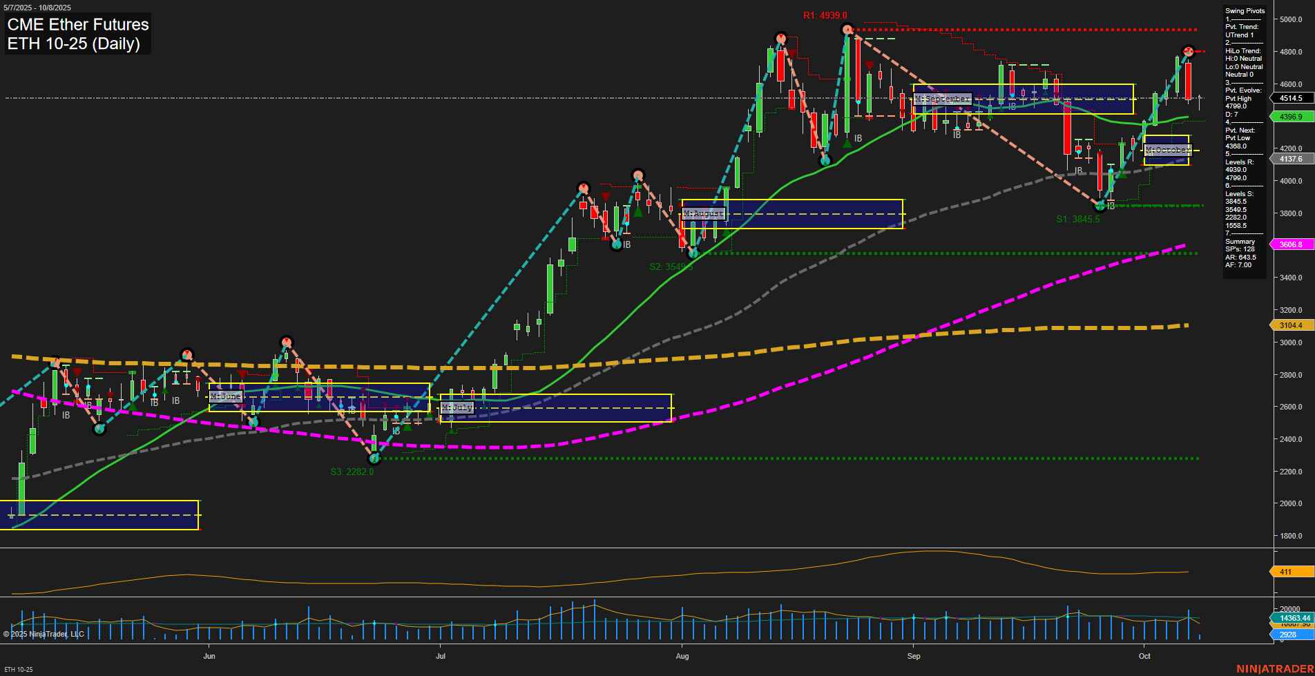 ETH CME Ether Futures Daily Chart Analysis: 2025-Oct-08 07:07 CT