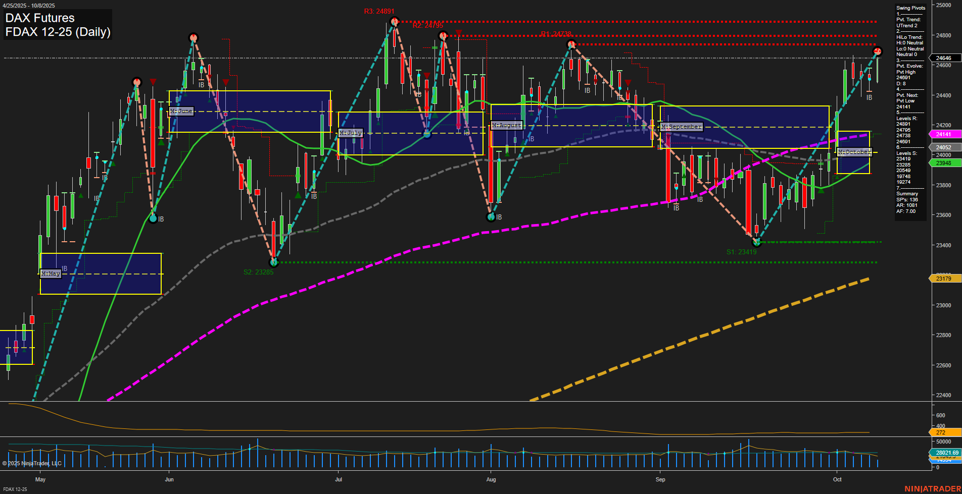 FDAX DAX Futures Daily Chart Analysis: 2025-Oct-08 07:08 CT