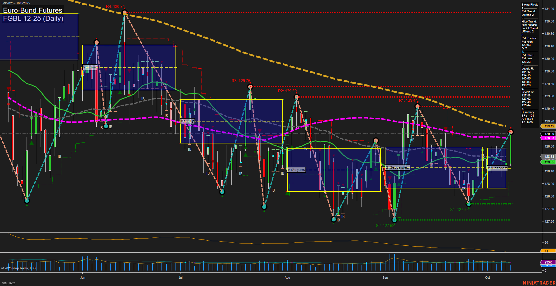 FGBL Euro-Bund Futures Daily Chart Analysis: 2025-Oct-08 07:08 CT