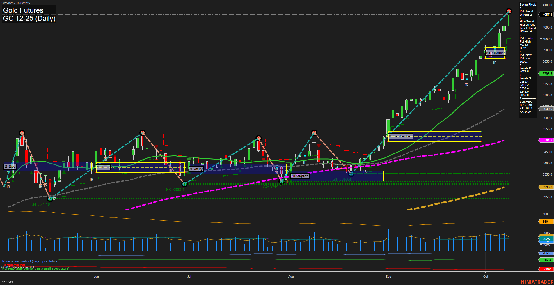 GC Gold Futures Daily Chart Analysis: 2025-Oct-08 07:09 CT