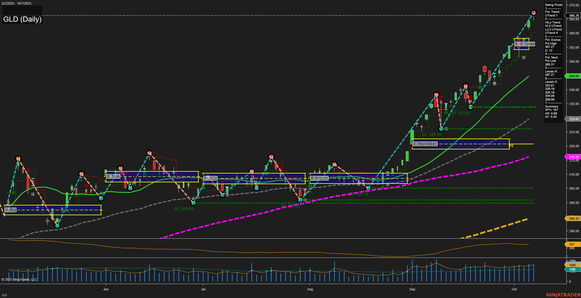 GLD SPDR Gold Shares Daily Chart Analysis: 2025-Oct-08 07:10 CT