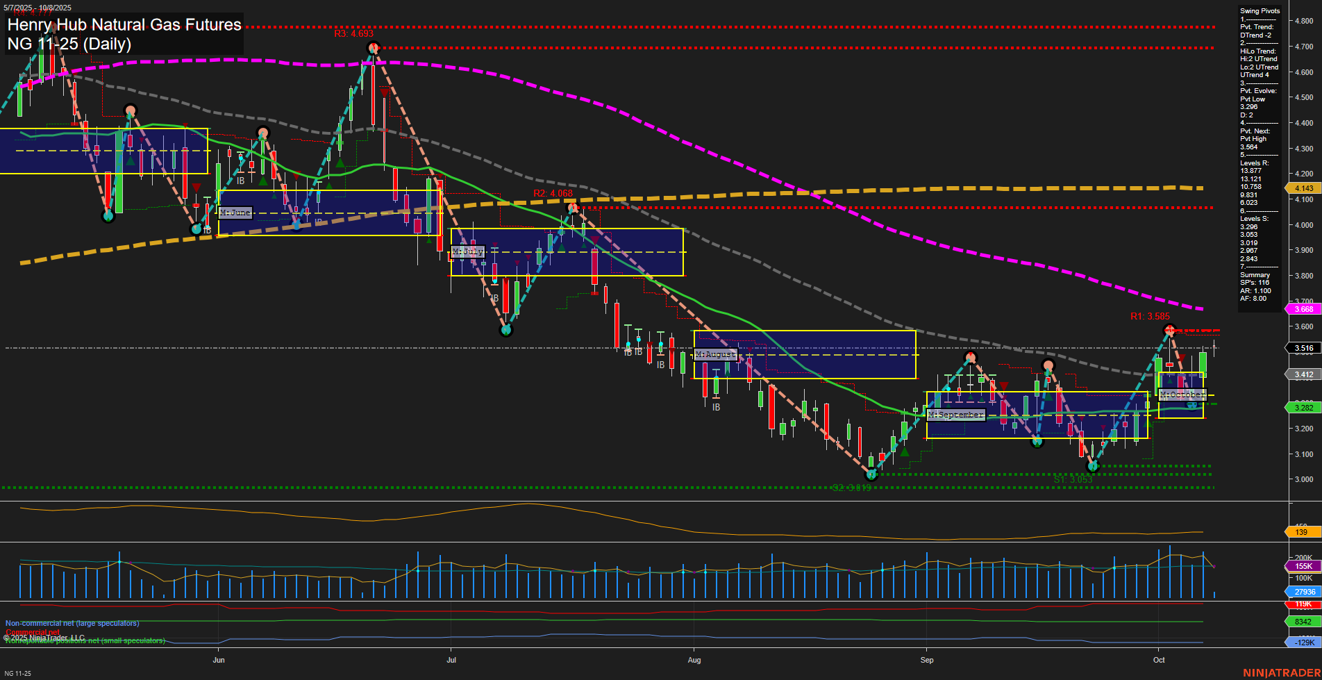 NG Henry Hub Natural Gas Futures Daily Chart Analysis: 2025-Oct-08 07:24 CT