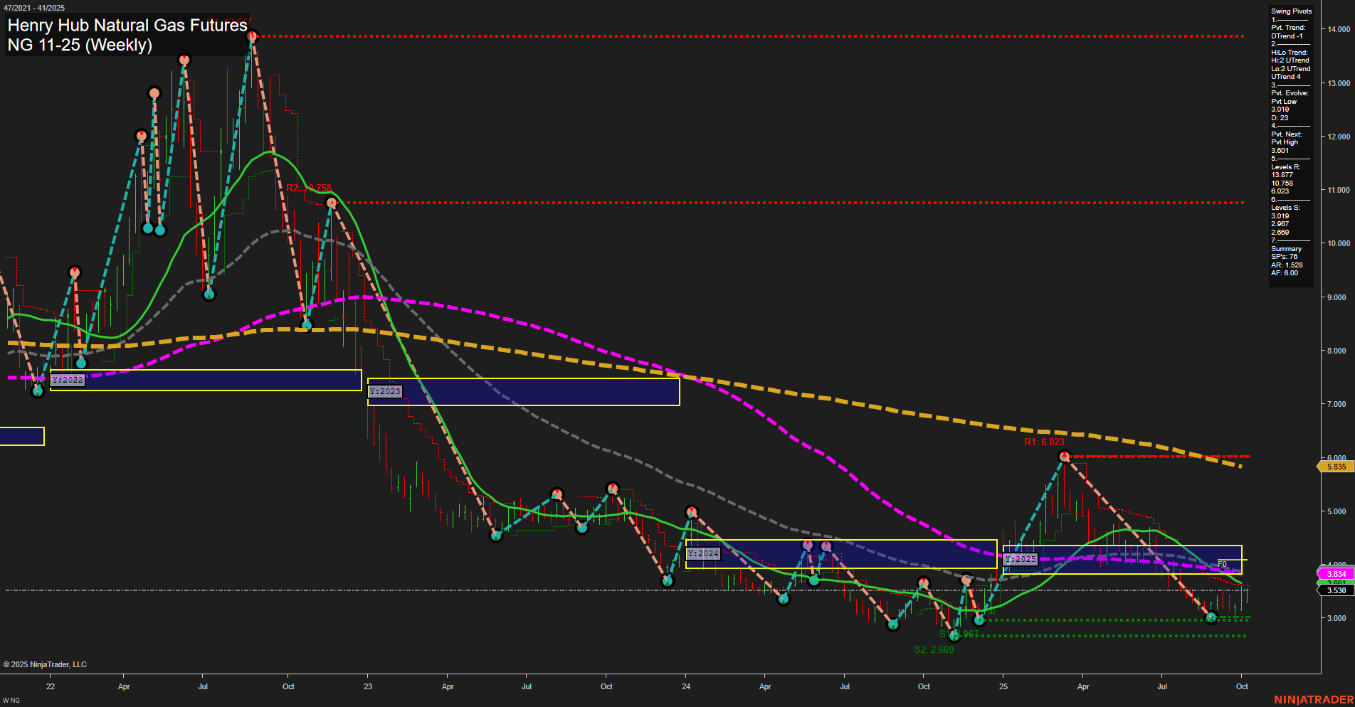 NG Henry Hub Natural Gas Futures Weekly Chart Analysis: 2025-Oct-08 07:12 CT