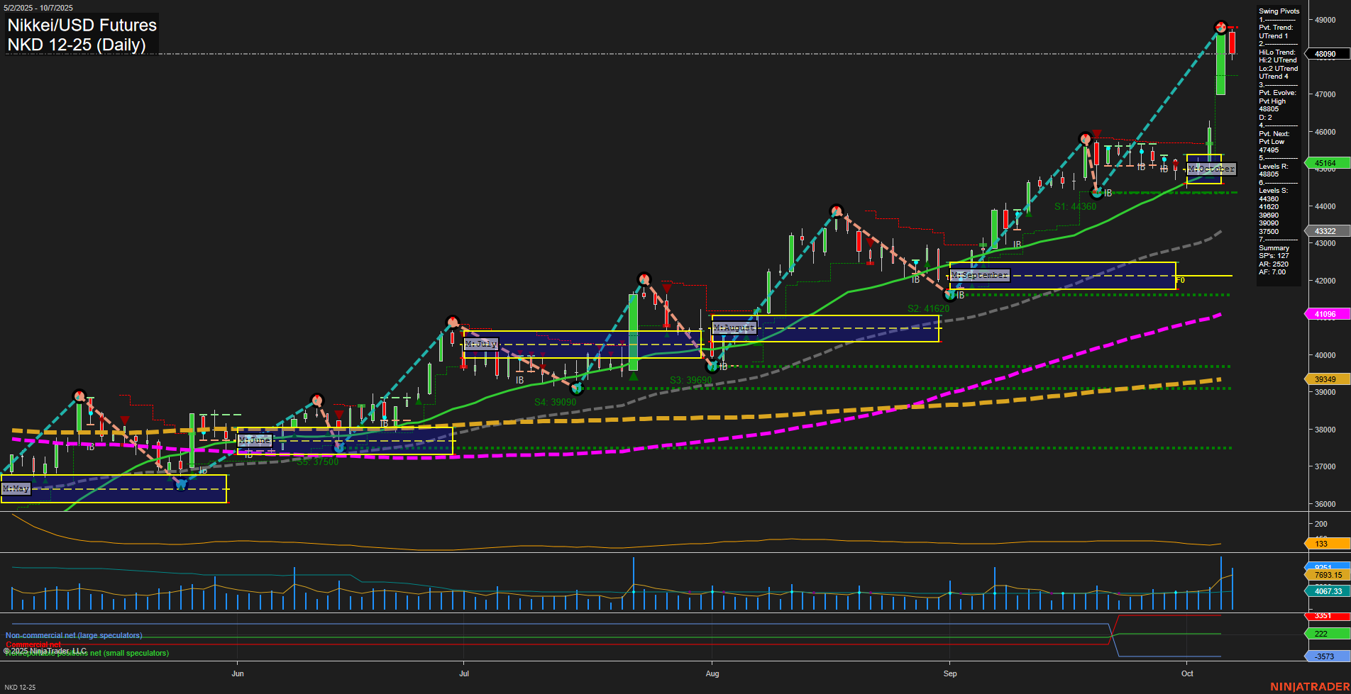 NKD Nikkei/USD Futures Daily Chart Analysis: 2025-Oct-08 07:12 CT