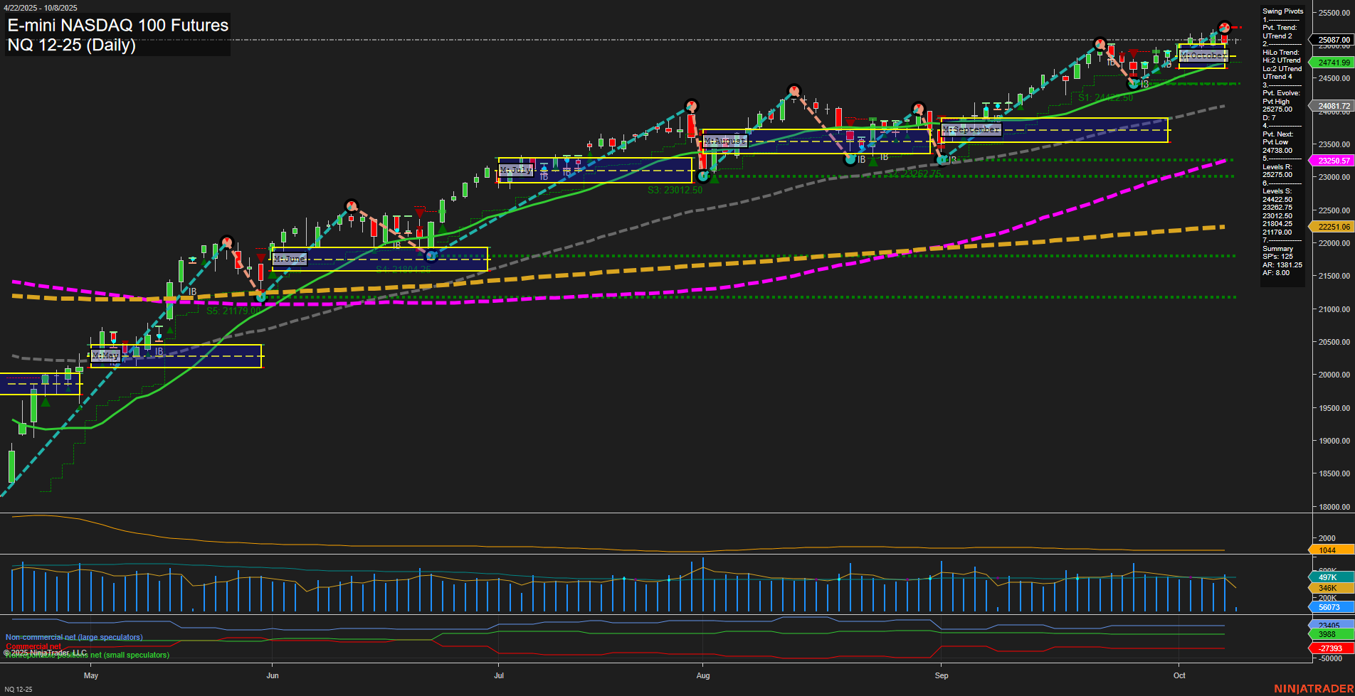NQ E-mini NASDAQ 100 Futures Daily Chart Analysis: 2025-Oct-08 07:13 CT