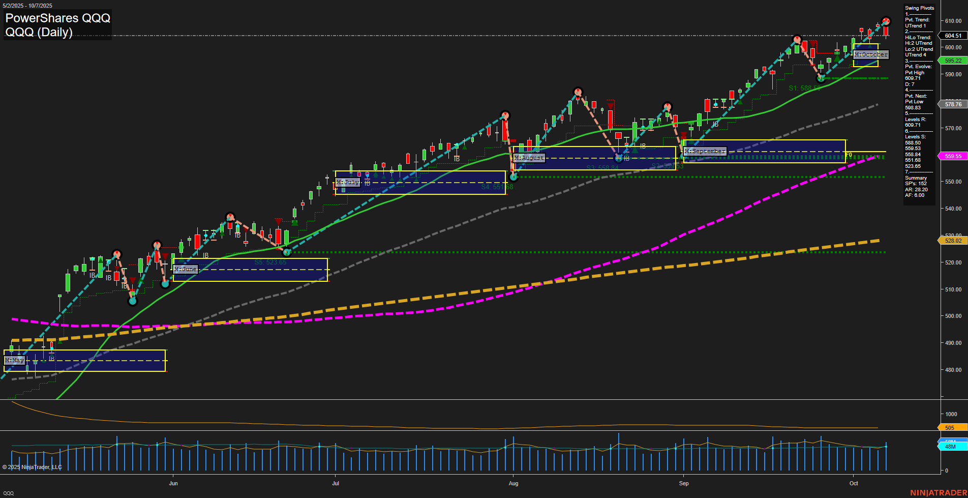 QQQ Tech Daily Chart Analysis: 2025-10-08 CT
