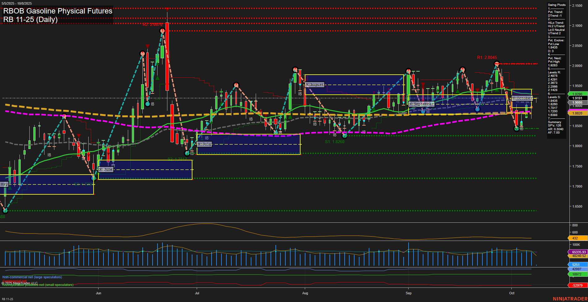 RB RBOB Gasoline Physical Futures Daily Chart Analysis: 2025-Oct-08 07:14 CT