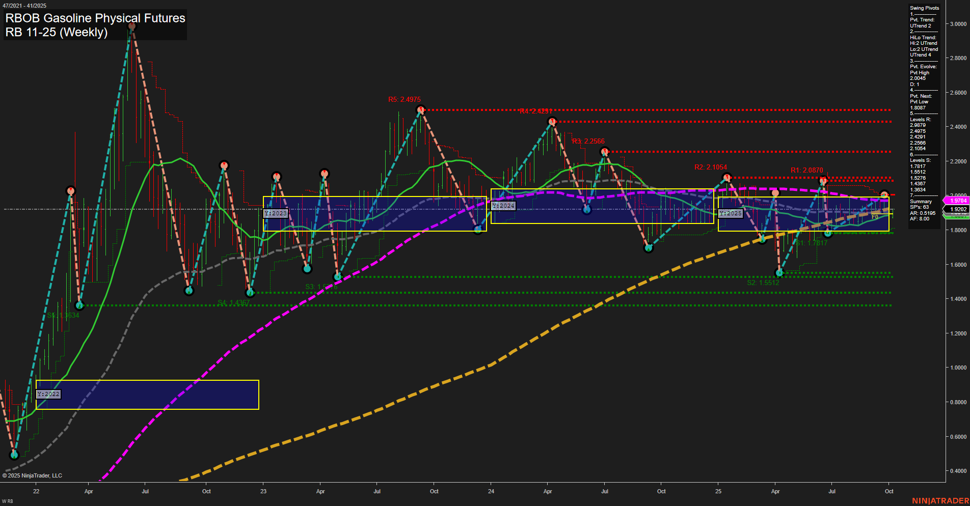 RB RBOB Gasoline Physical Futures Weekly Chart Analysis: 2025-Oct-08 07:14 CT