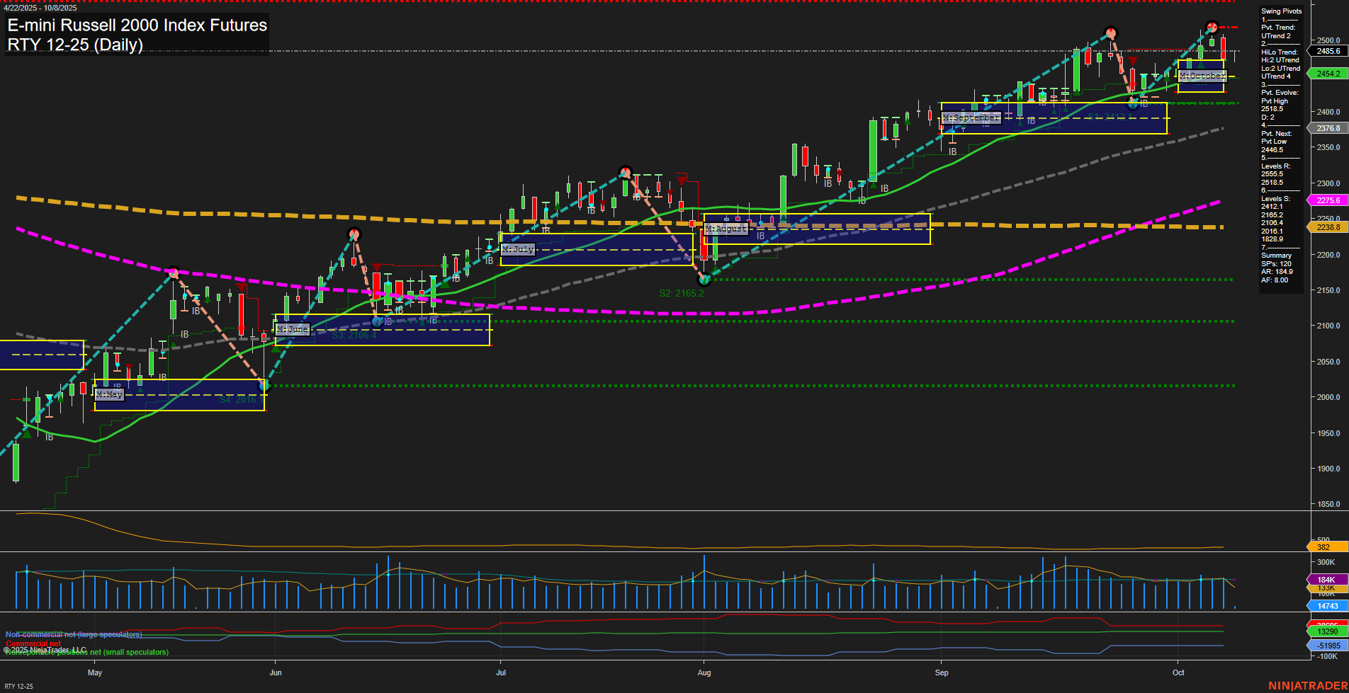 RTY E-mini Russell 2000 Index Futures Daily Chart Analysis: 2025-Oct-08 07:15 CT