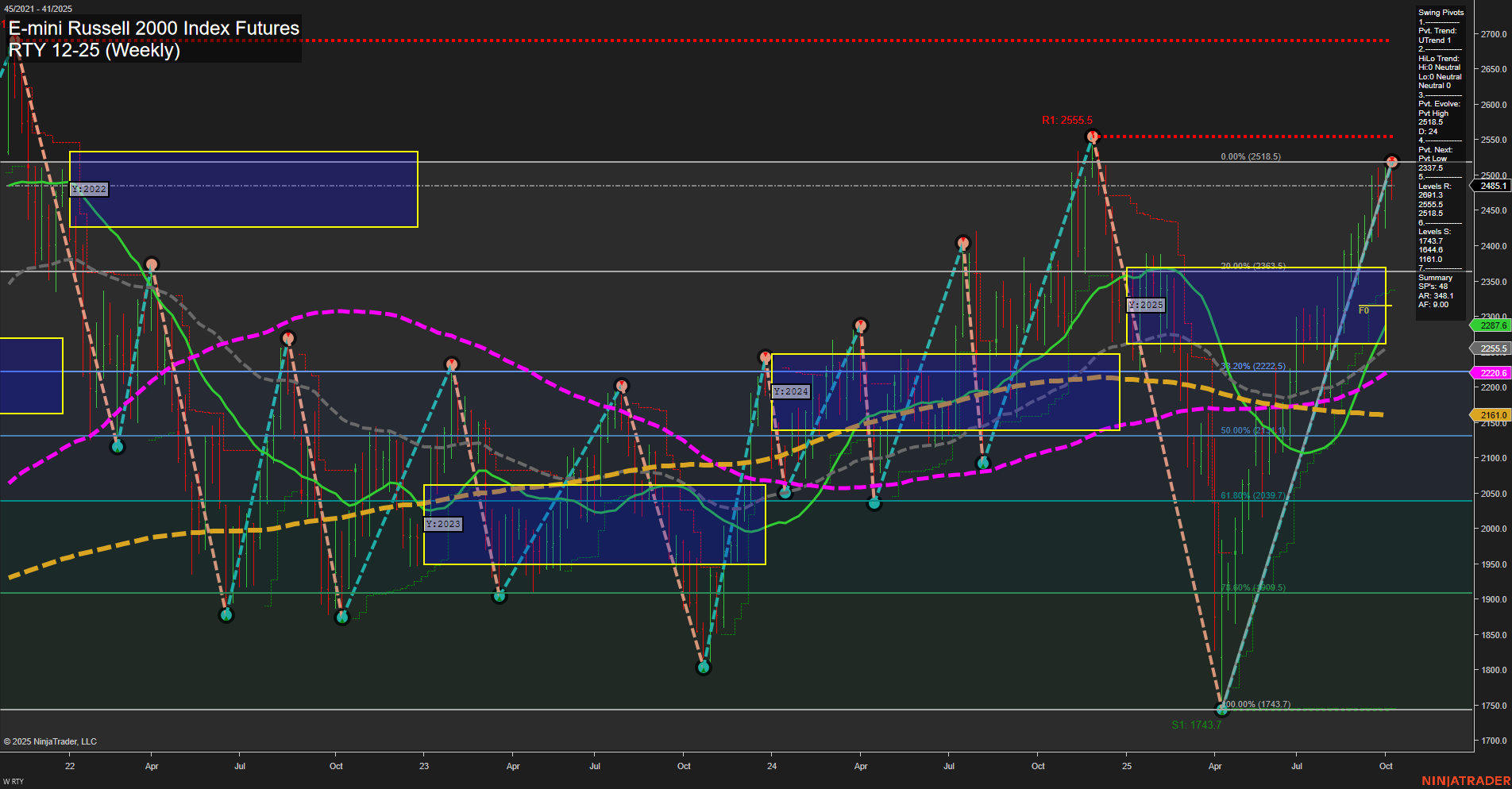 RTY E-mini Russell 2000 Index Futures Weekly Chart Analysis: 2025-Oct-08 07:15 CT